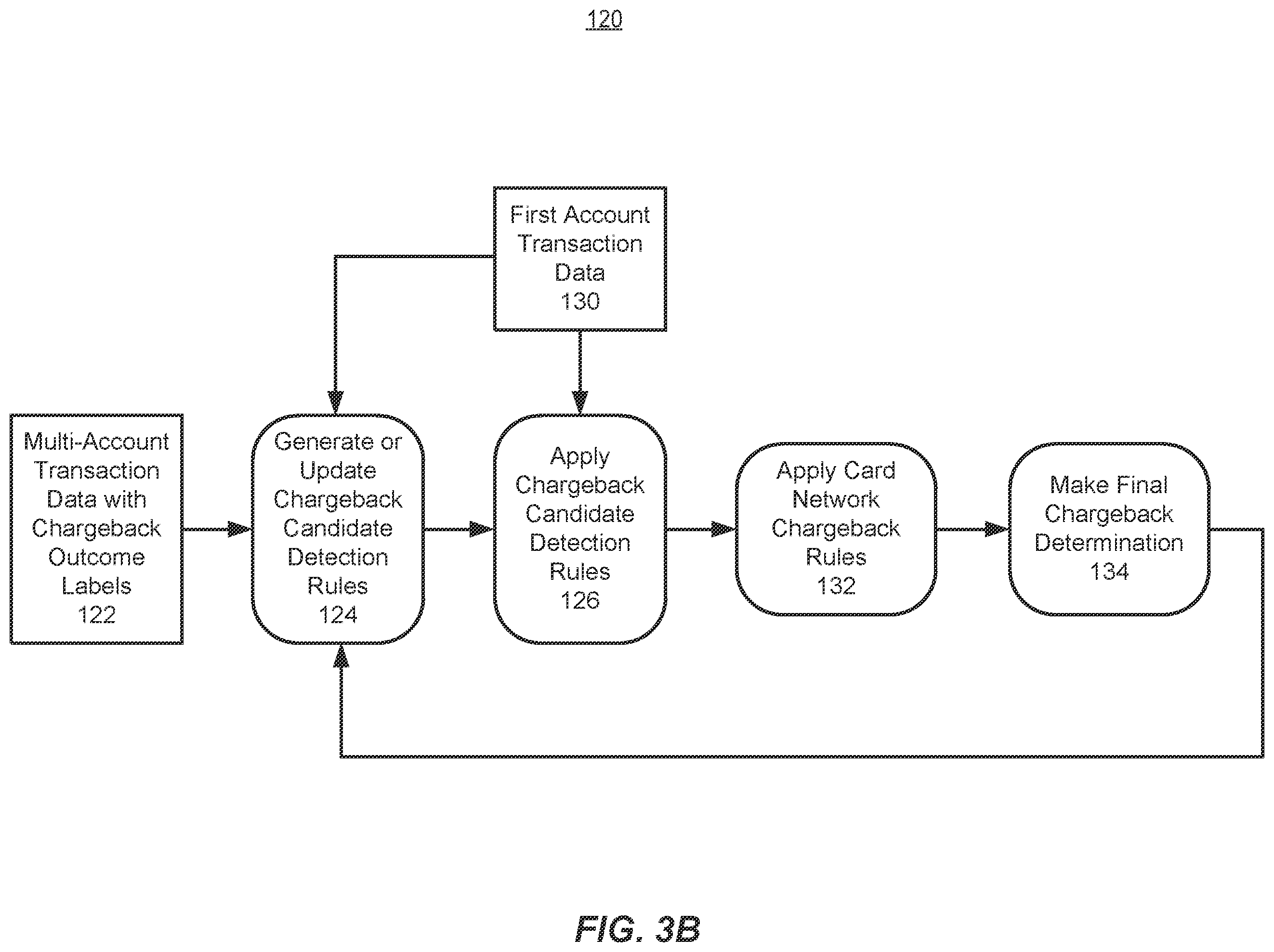 Patent US12361435 Figure 4 – Reducing false positive fraud alerts for online financial transactions