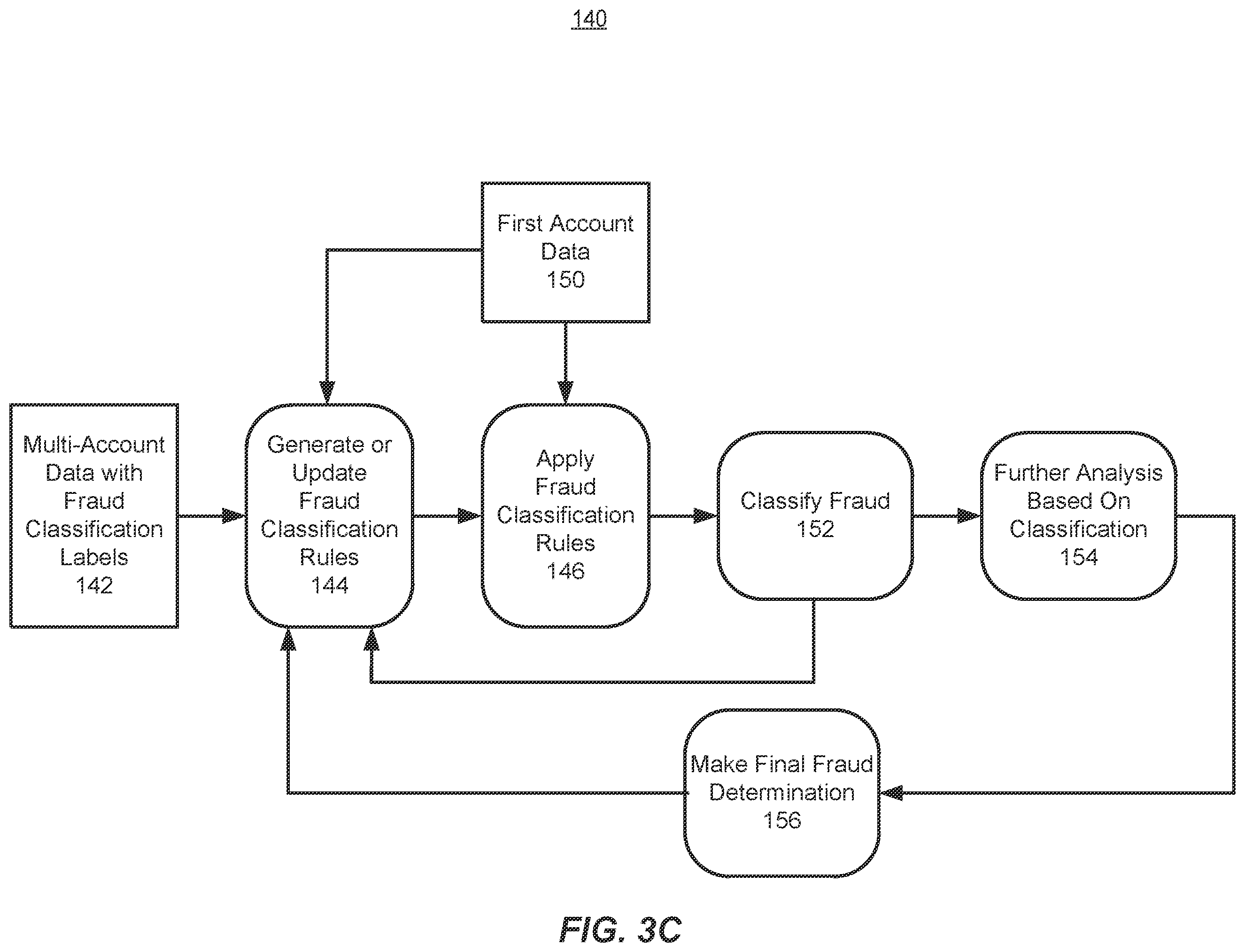 Patent US12361435 Figure 5 – Reducing false positive fraud alerts for online financial transactions