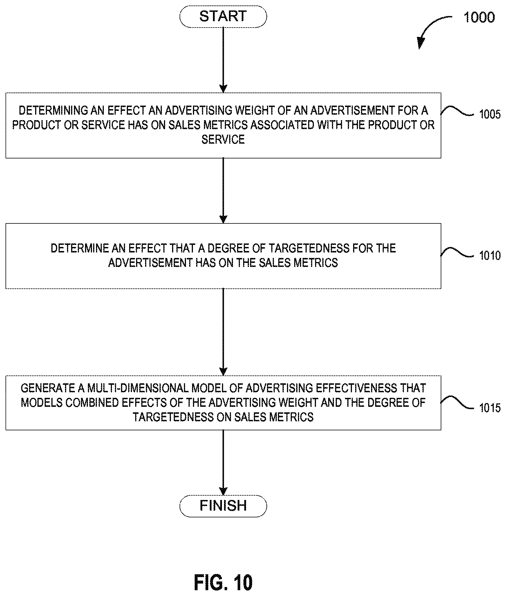 Patent US12361436 Figure 10 – Systems and methods for analyzing data element distribution across a network