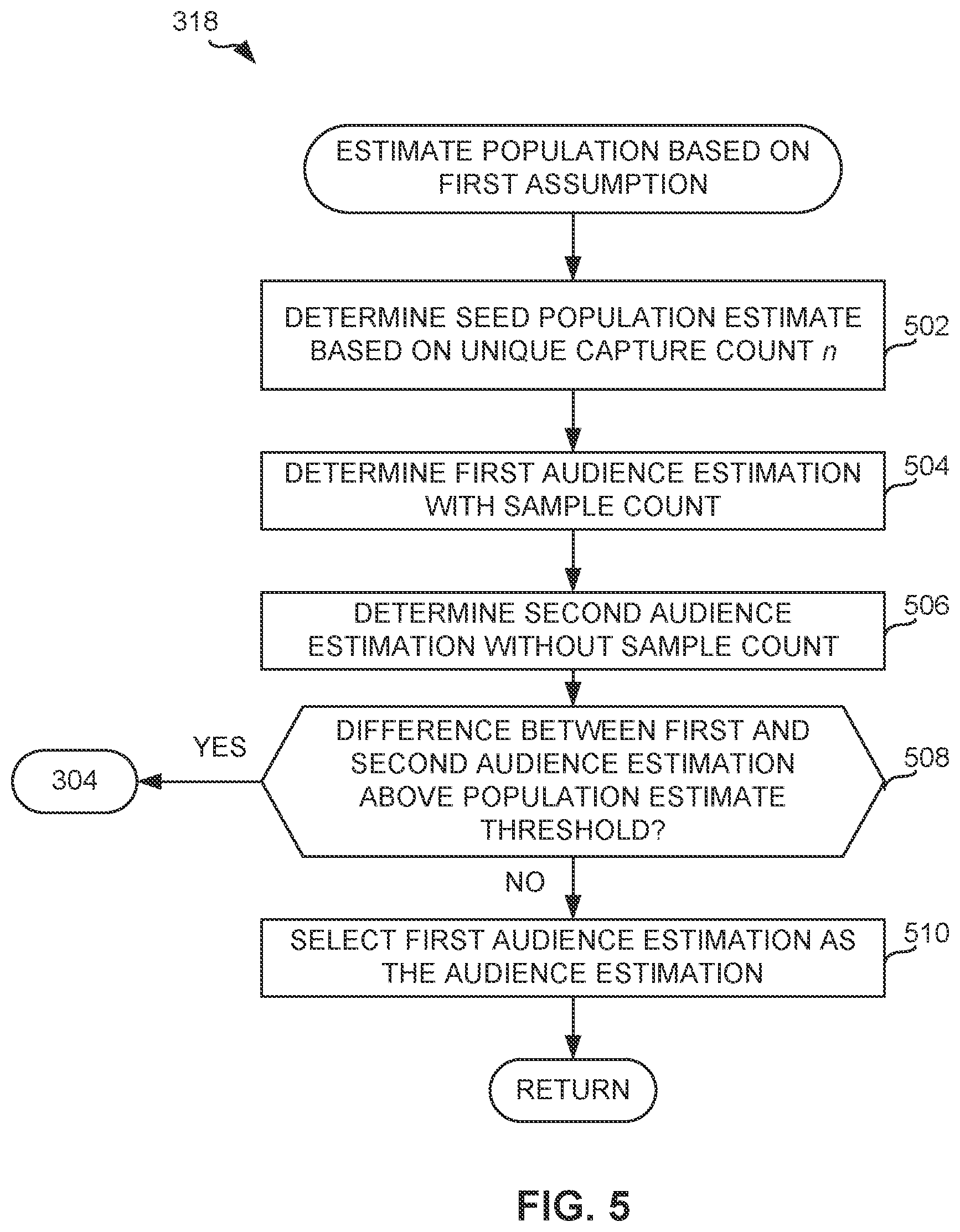 Patent US12361439 Figure 5 – Methods, systems, articles of manufacture, and apparatus to estimate audience population