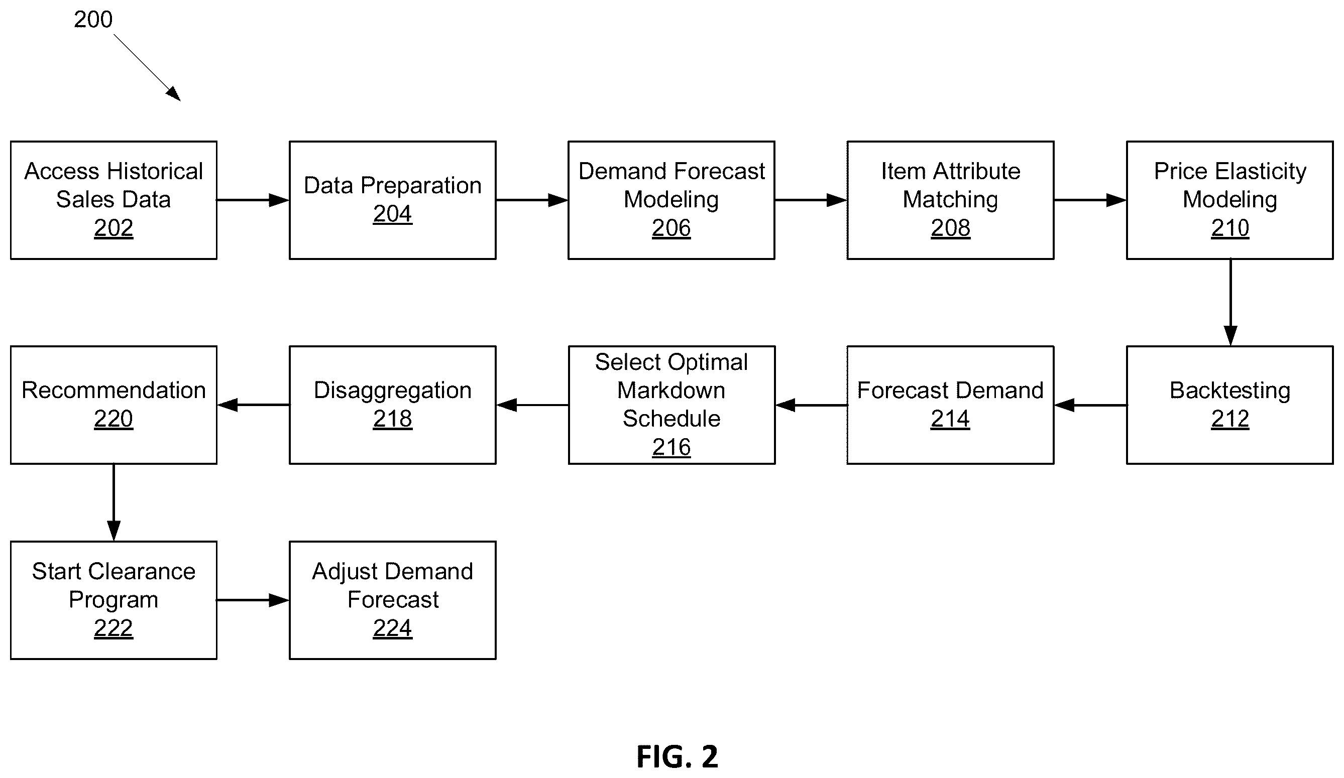 Patent US12361442 Figure 2 – Method and system for managing clearance markdown