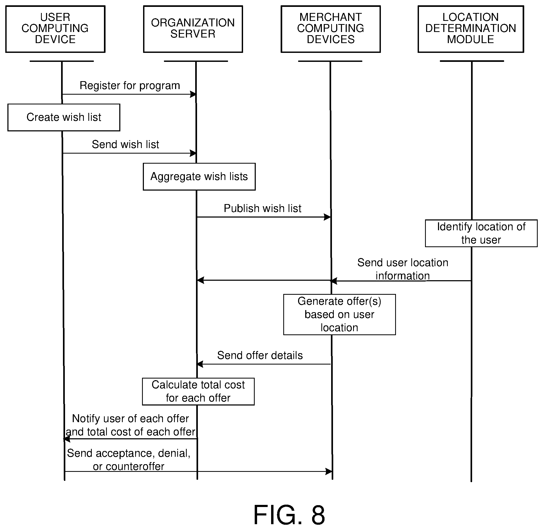 Patent US12361453 Figure 8 – Systems and methods for facilitating purchases