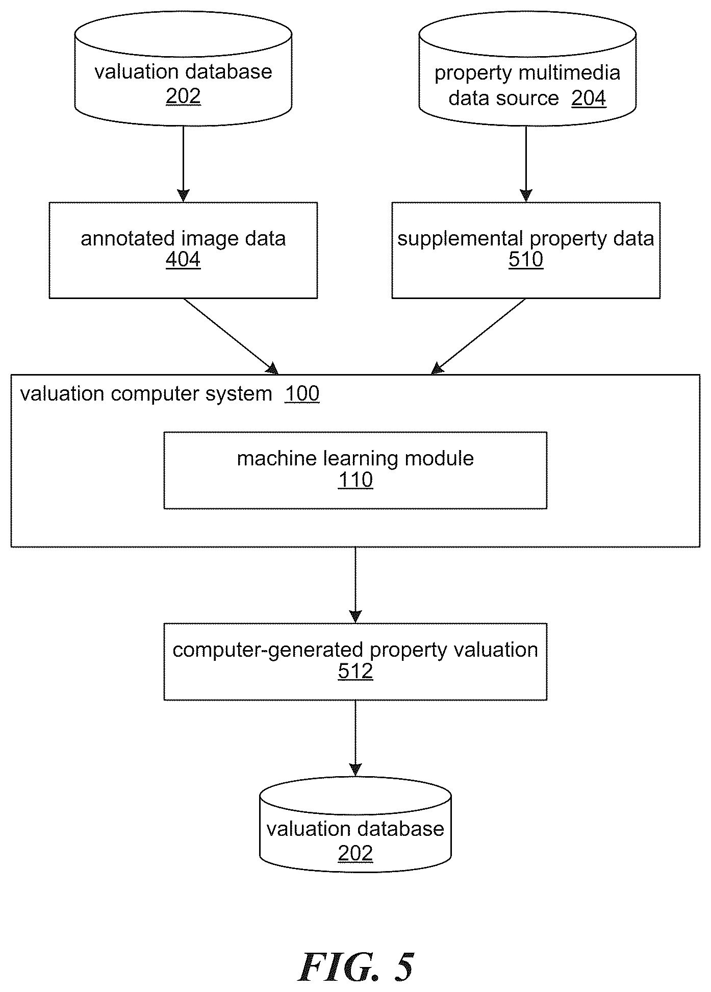 Patent US12361454 Figure 5 – Home valuation using identified exterior and interior features systems and methods