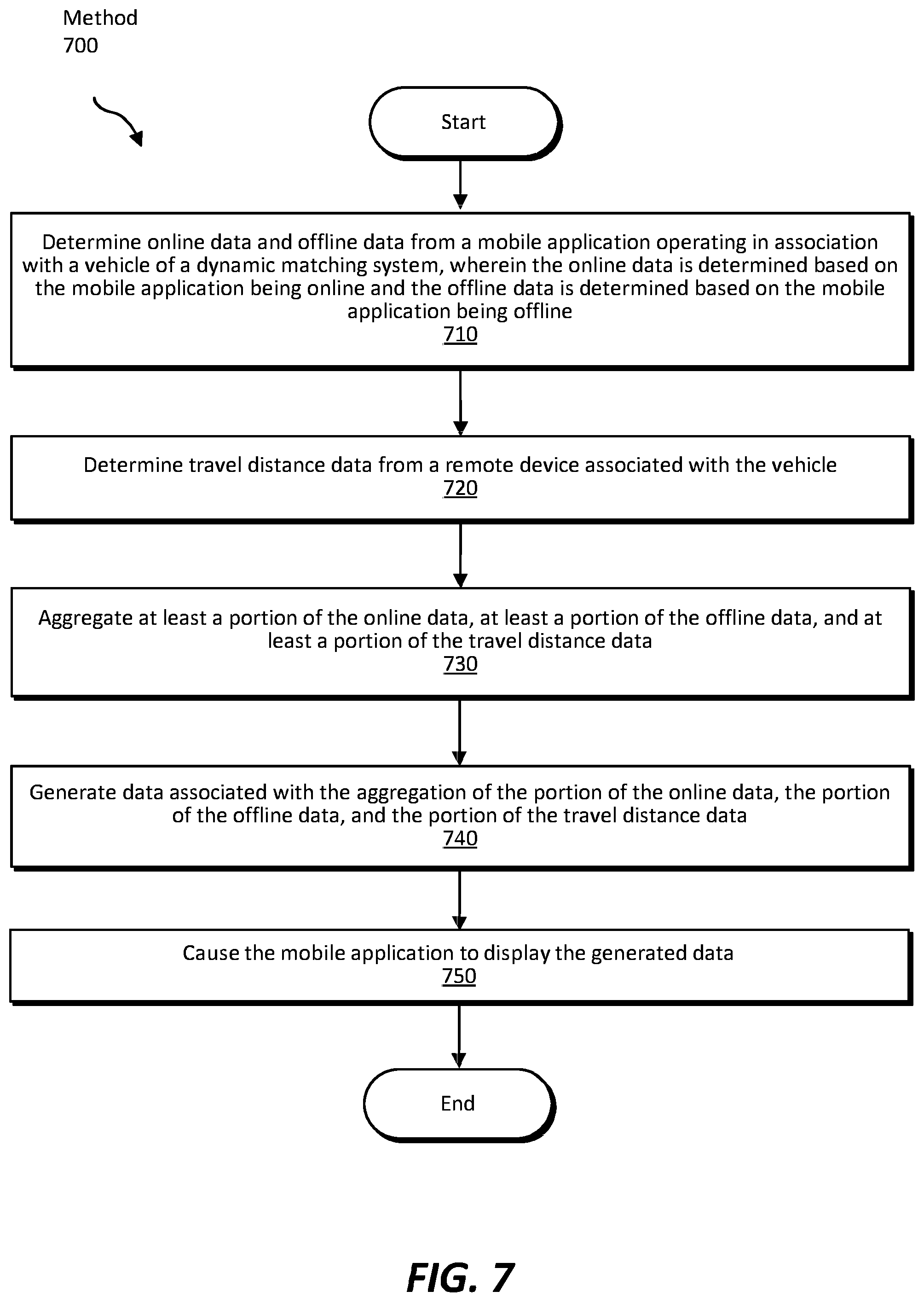 Patent US12361459 Figure 7 – Systems and methods for offline and online vehicle usage for volume-based metrics
