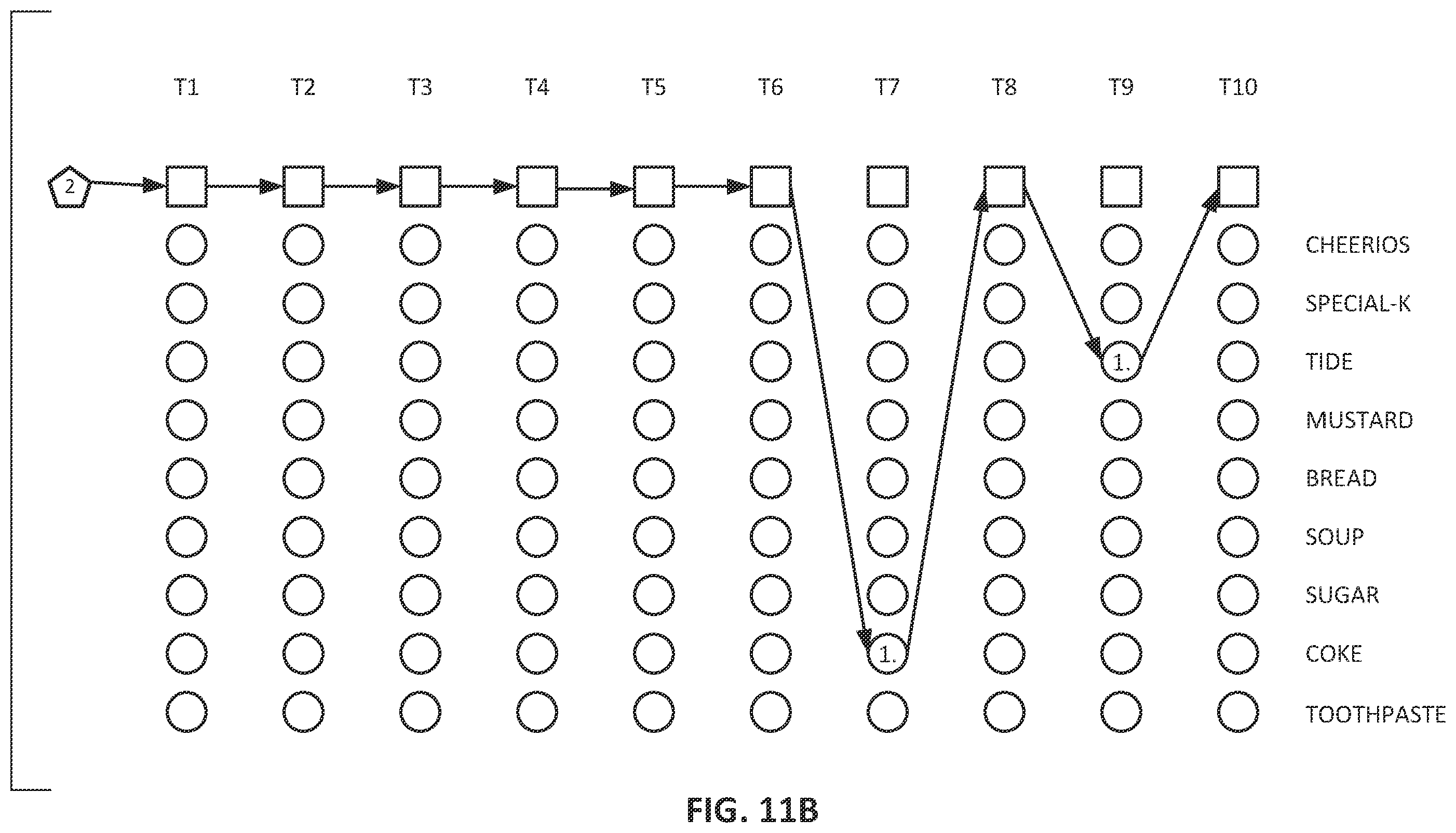 Patent US12361473 Figure 14 – Sensor-based maximum-likelihood estimation of item assignments
