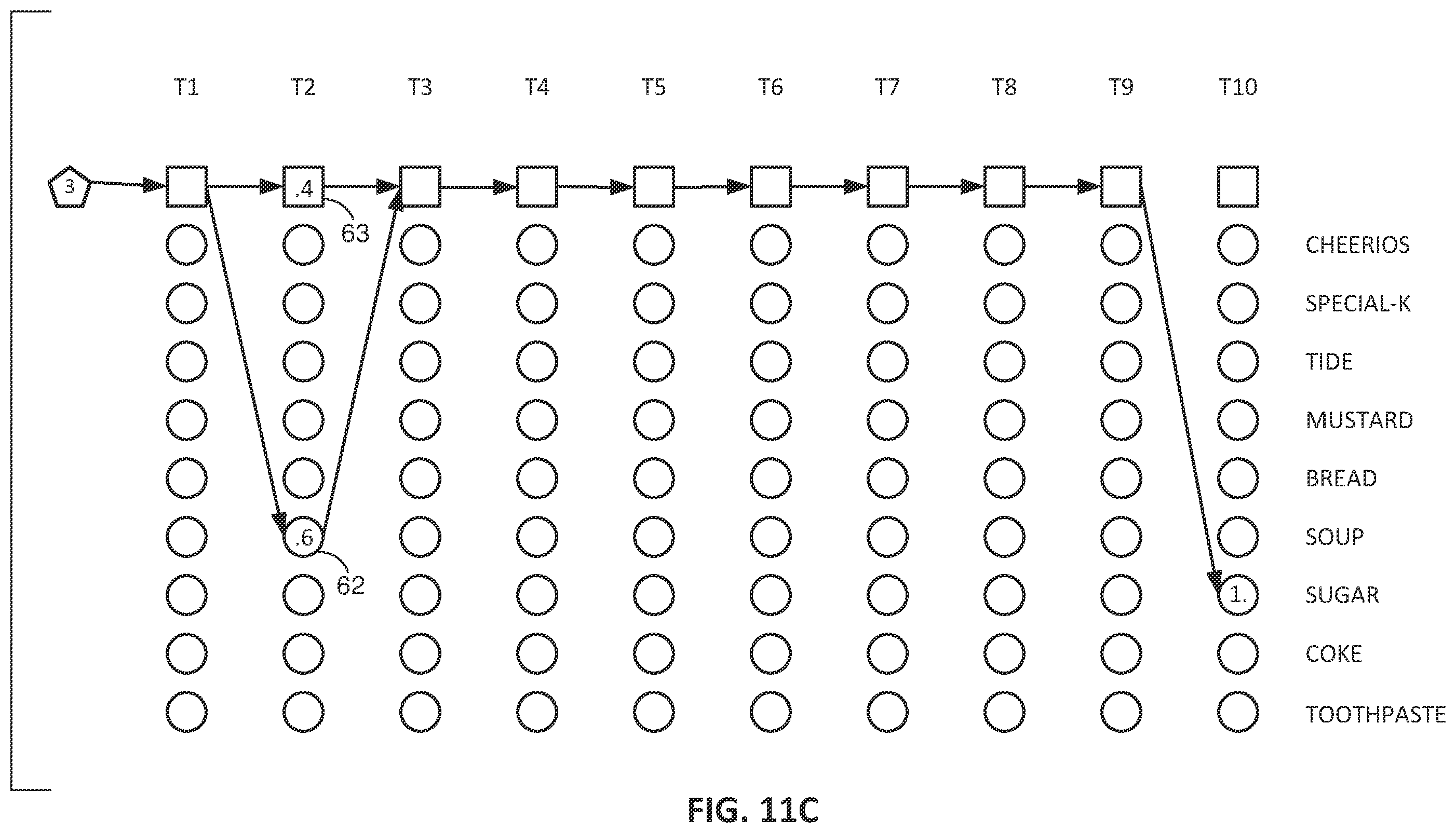 Patent US12361473 Figure 15 – Sensor-based maximum-likelihood estimation of item assignments