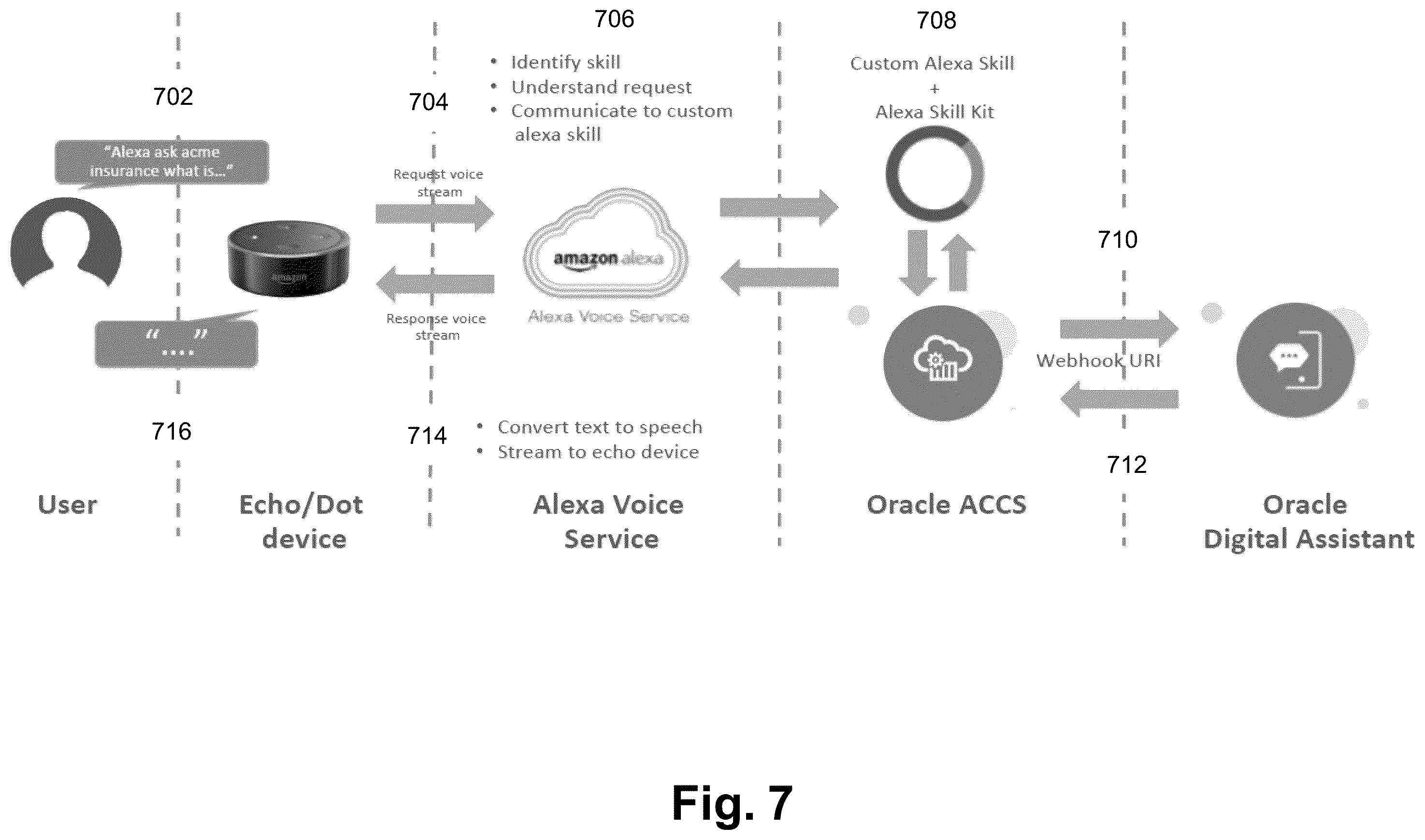 Patent US12361474 Figure 7 – System, non-transitory computer readable medium, and method for integrating voice assistant device and digital assistant device with cloud-based services