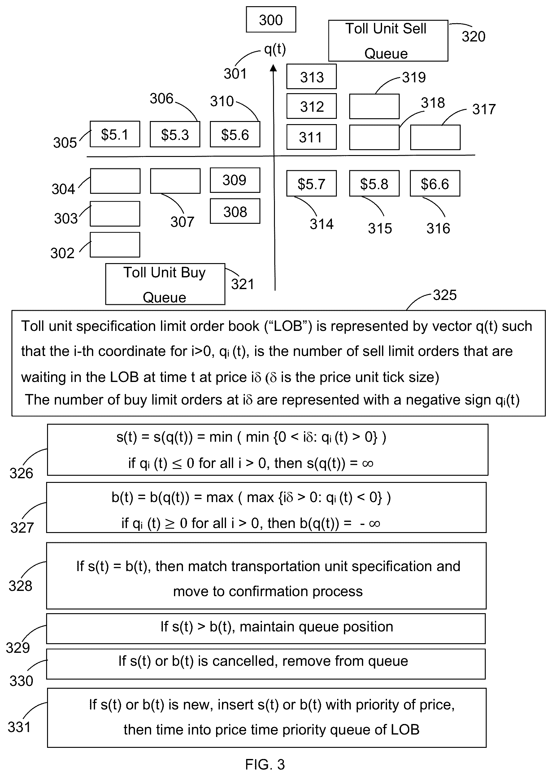 Patent US12361486 Figure 3 – Toll and congestion community objects with price-time priority queues for transformed toll and congestion capacity units