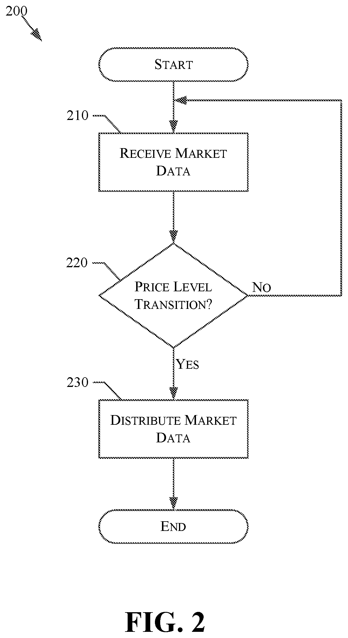 Patent US12361489 Figure 2 – Distribution of market data based on price level transitions