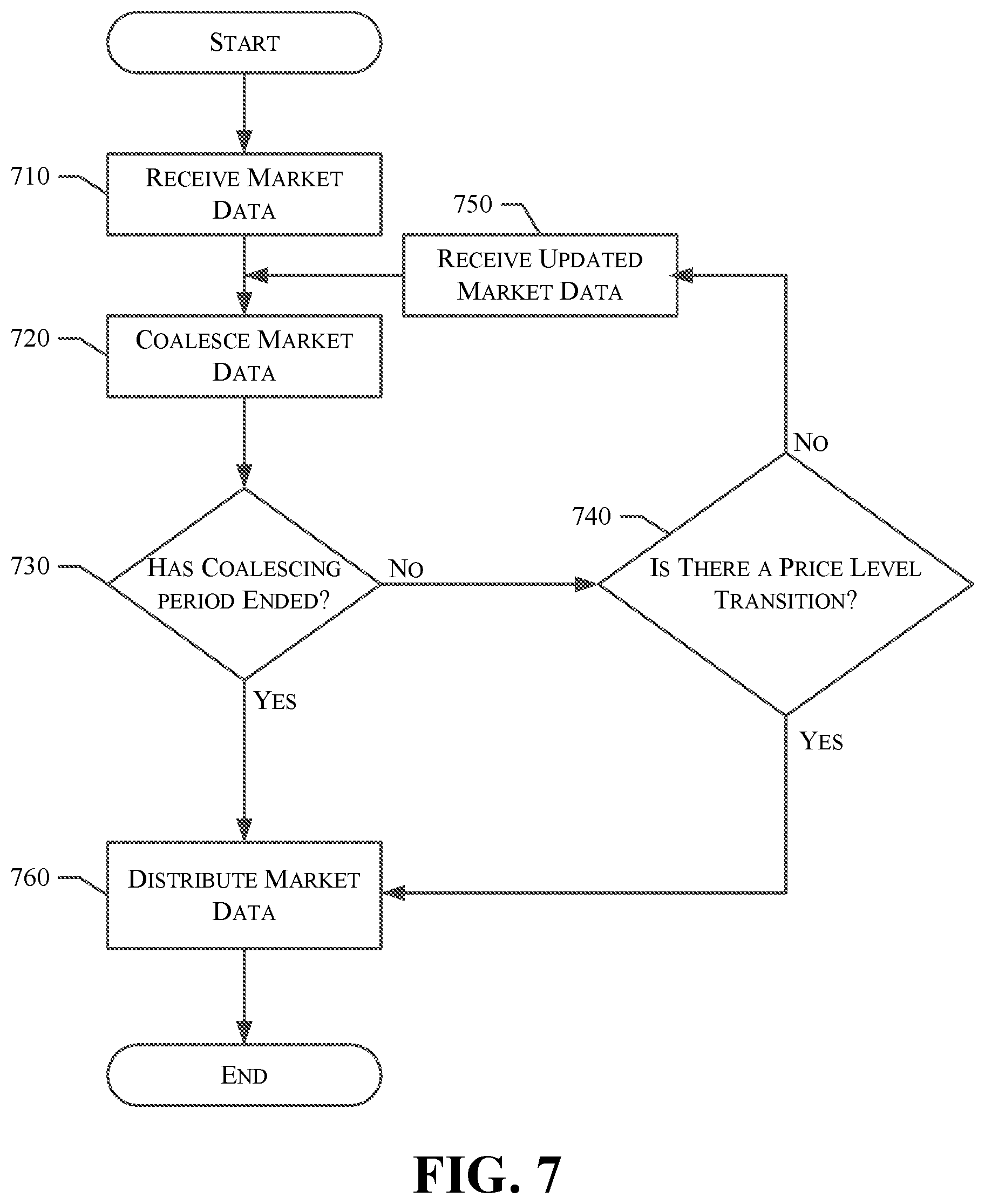 Patent US12361489 Figure 7 – Distribution of market data based on price level transitions