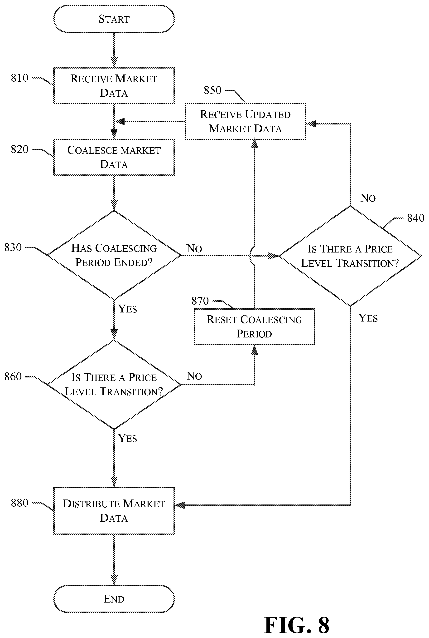 Patent US12361489 Figure 8 – Distribution of market data based on price level transitions