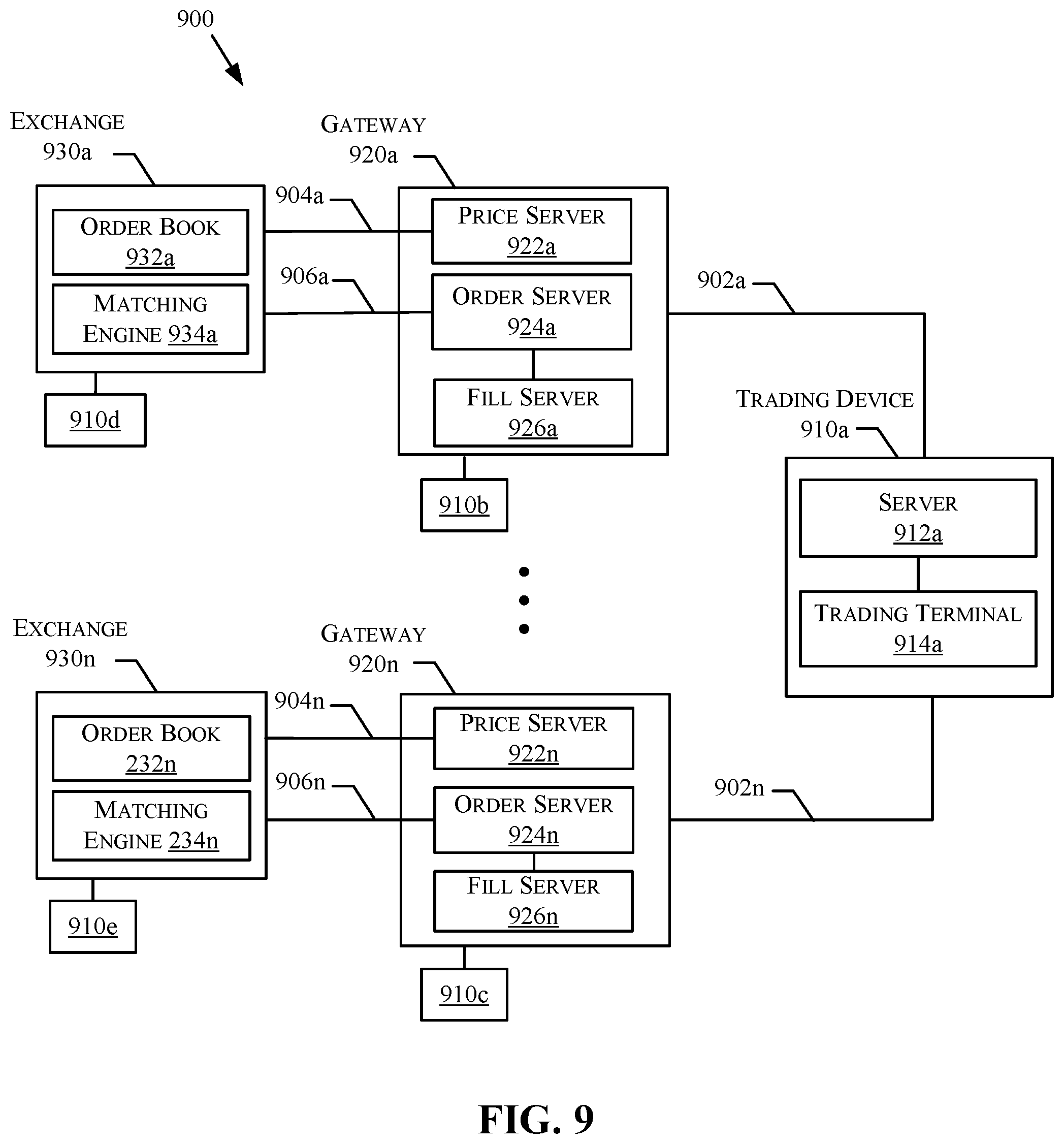 Patent US12361489 Figure 9 – Distribution of market data based on price level transitions