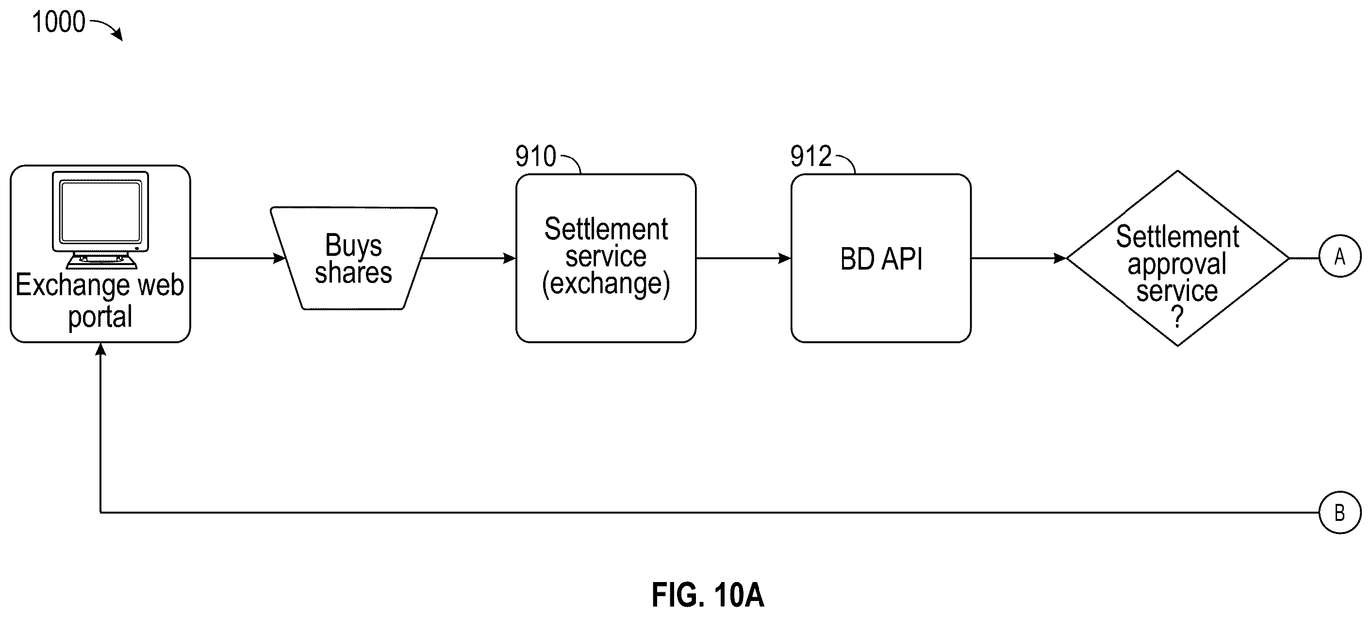 Patent US12361491 Figure 10 – Settlement and approval service