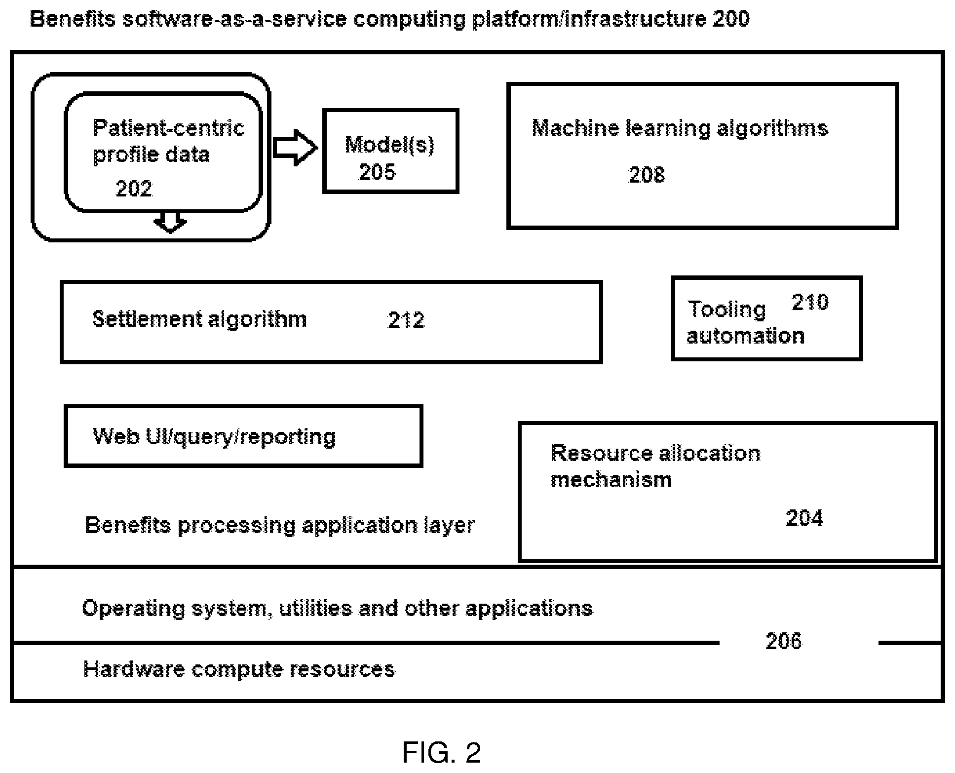 Patent US12361495 Figure 2 – Distributed computing system for benefits processing using patient-centric profiling and machine learning