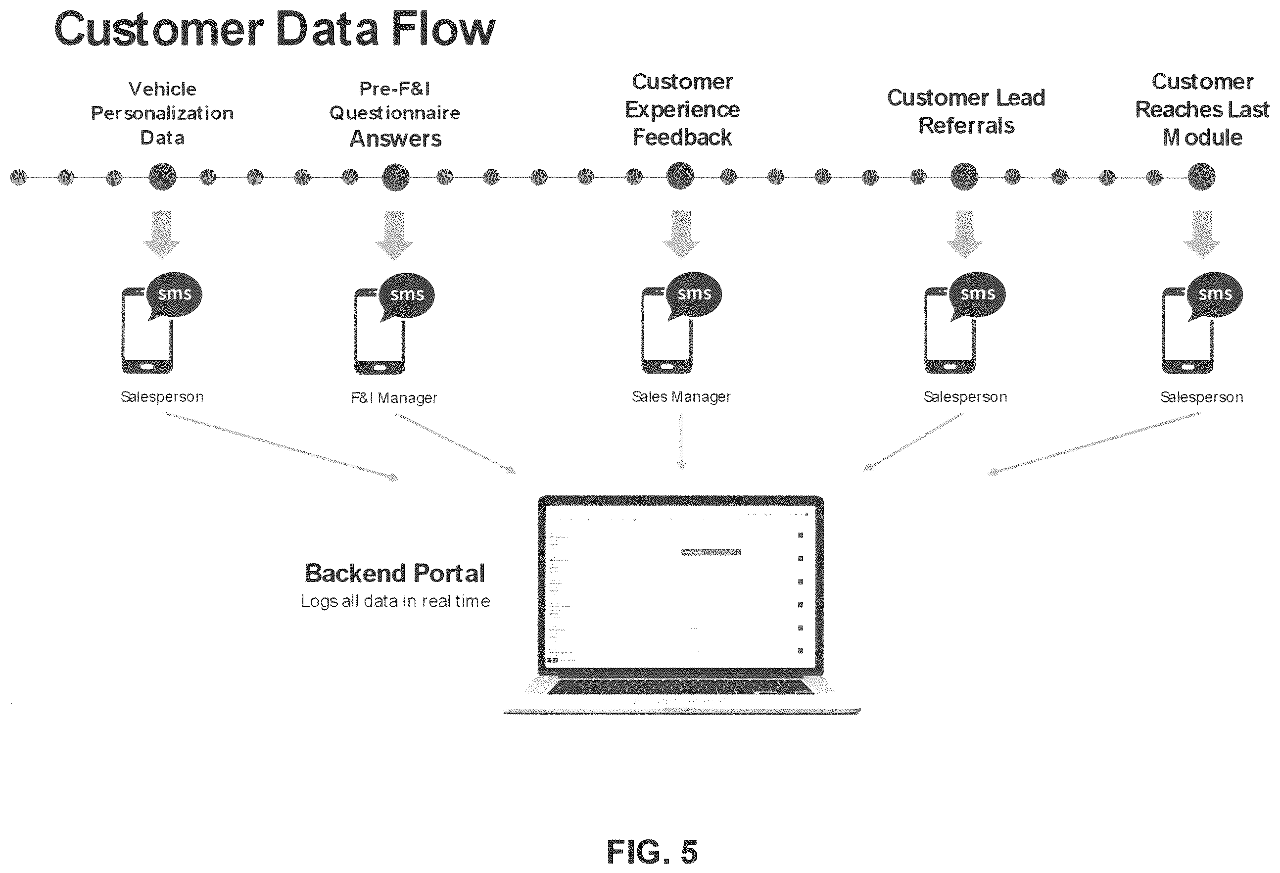 Patent US12361498 Figure 5 – Systems and methods for vehicle purchase management