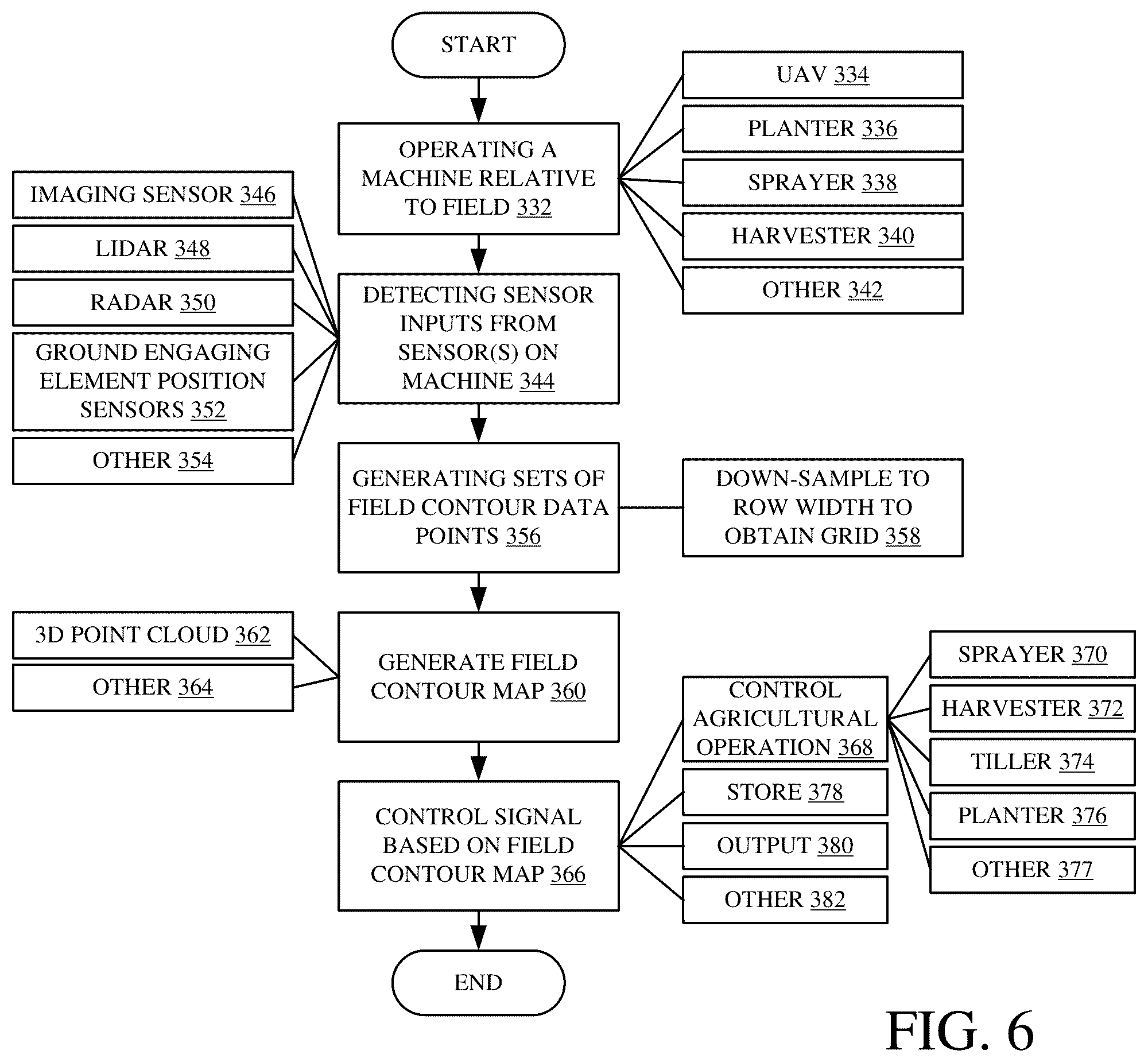 Patent US12361500 Figure 6 – Agricultural planting machine with field contour sensors
