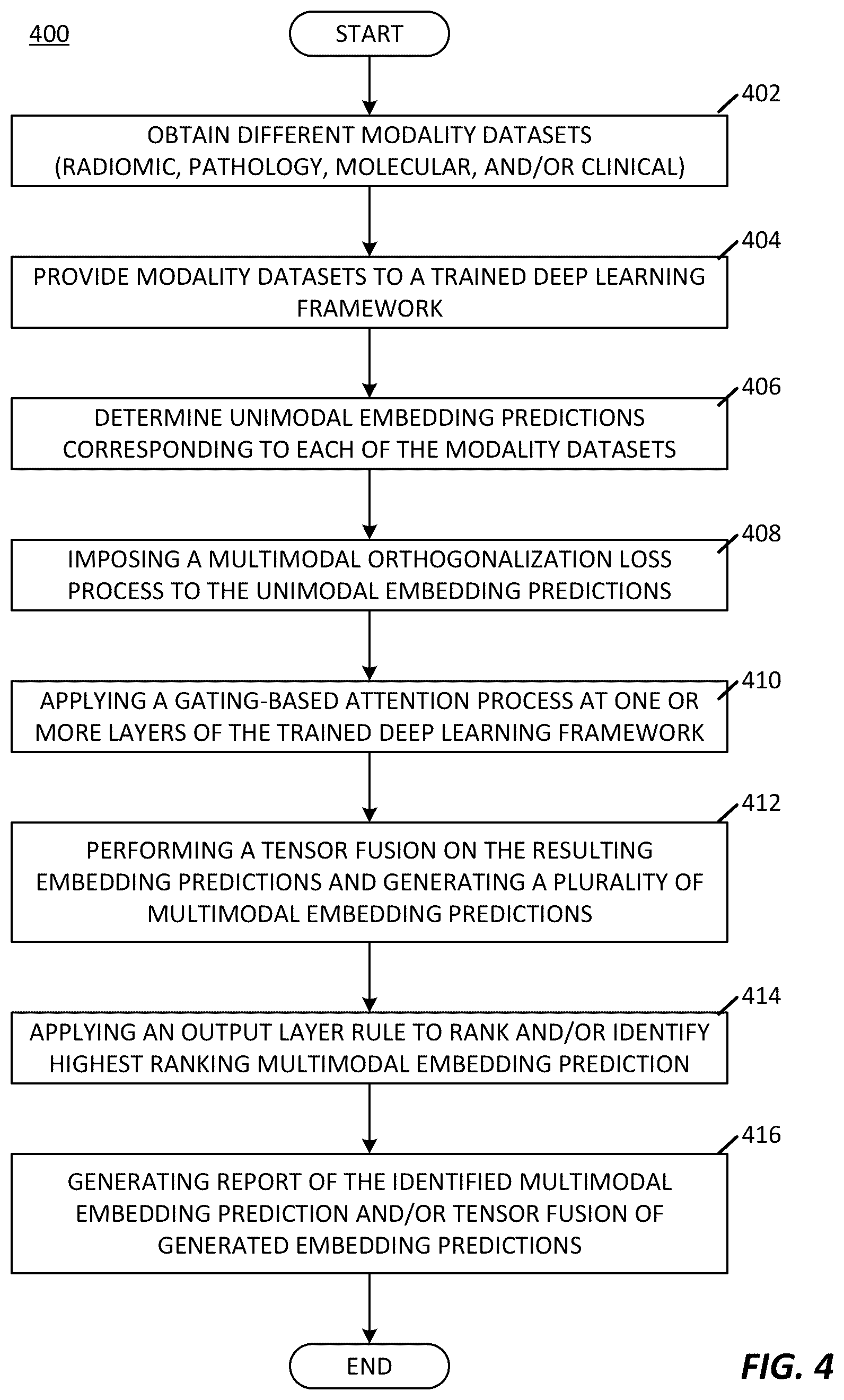 Patent US12361542 Figure 4 – Systems and methods for deep orthogonal fusion for multimodal prognostic biomarker discovery