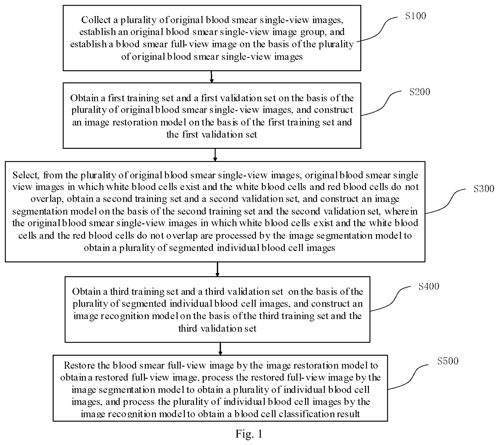 Patent US12361560 Figure 1 – Blood smear full-view intelligent analysis method, and blood cell segmentation model and recognition model construction method