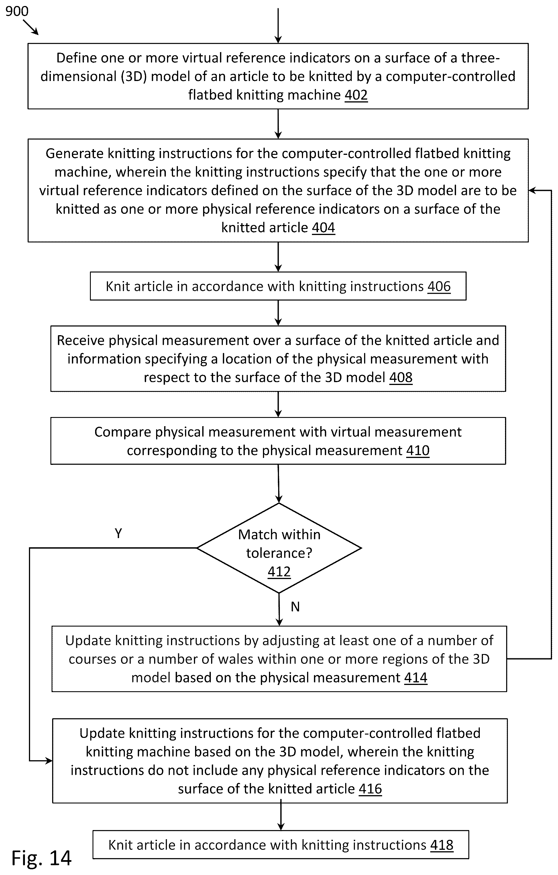 Patent US12361644 Figure 20 – Methods for updating knitting instructions based on physical measurement of knitted article