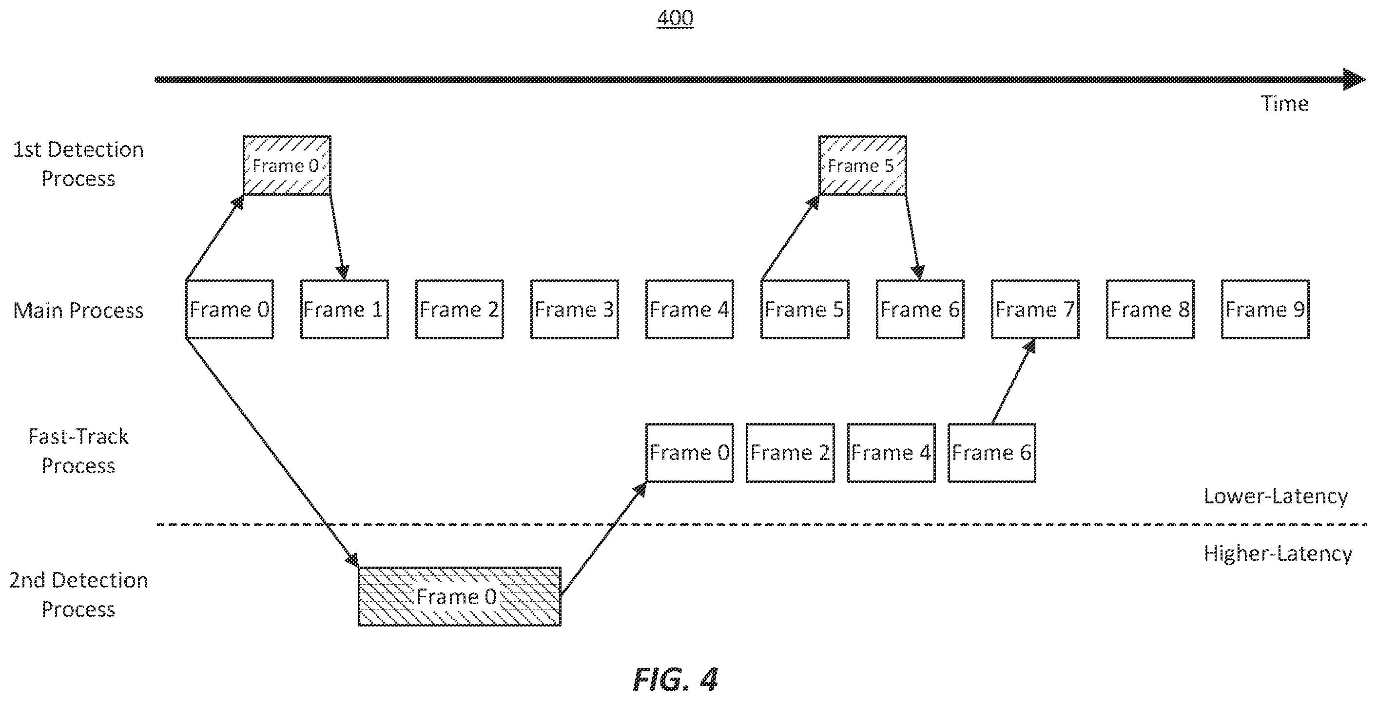Patent US12361681 Figure 4 – Asynchronously updating object detections within a video stream