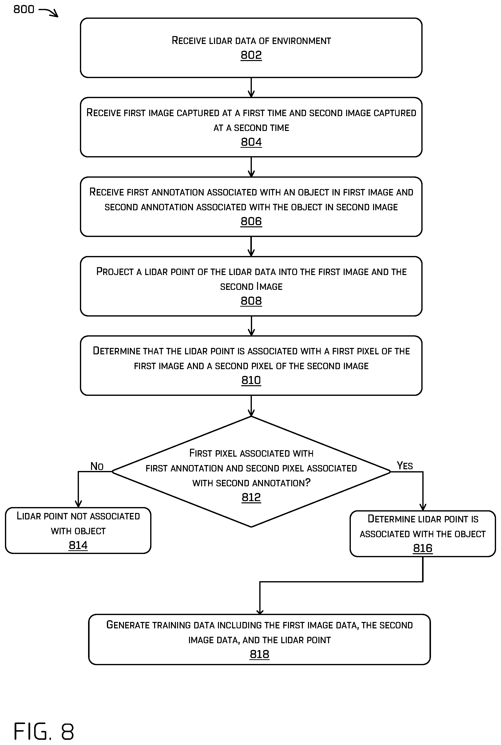 Patent US12361686 Figure 8 – Annotating image data based on projected lidar data