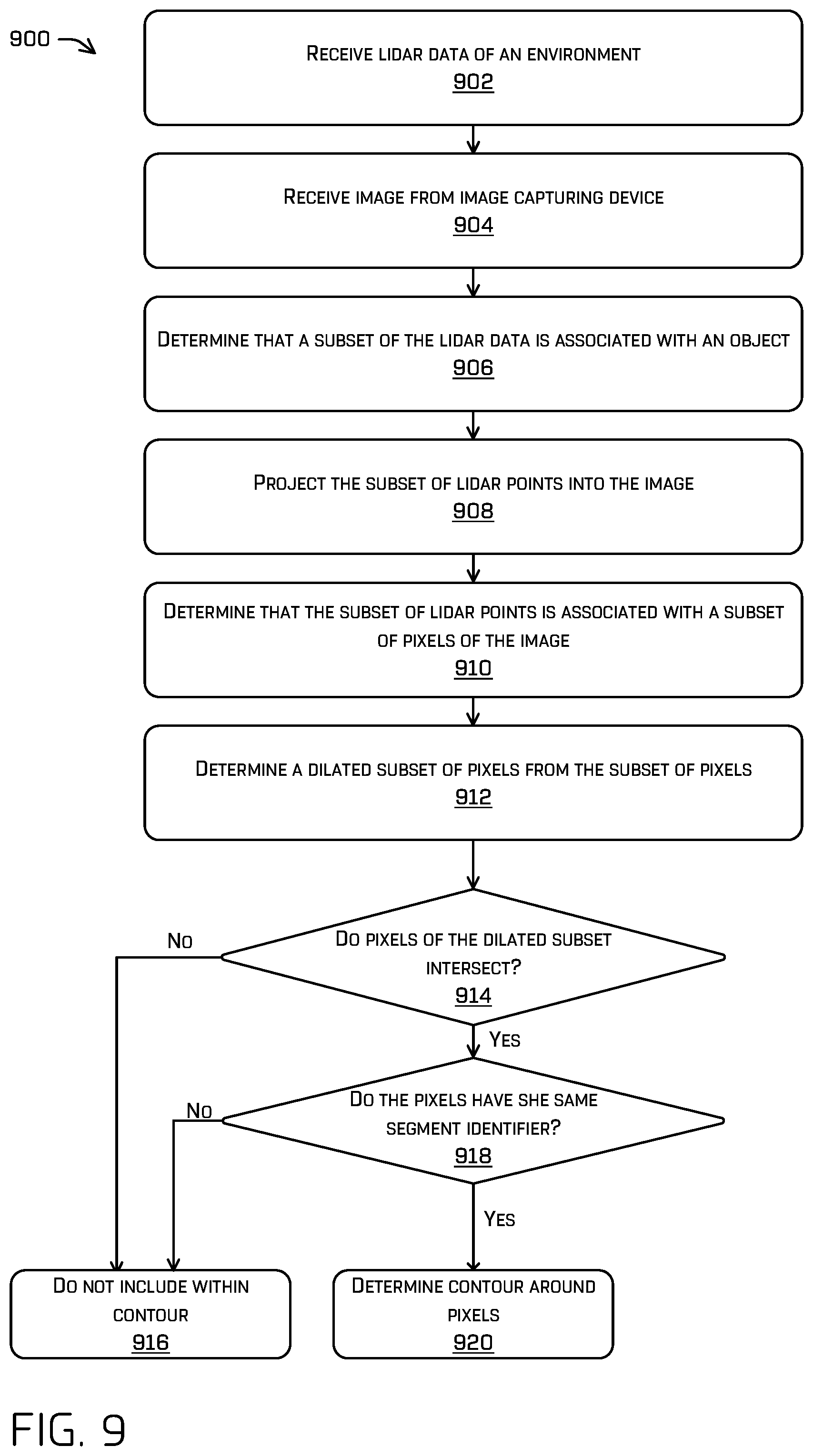 Patent US12361686 Figure 9 – Annotating image data based on projected lidar data