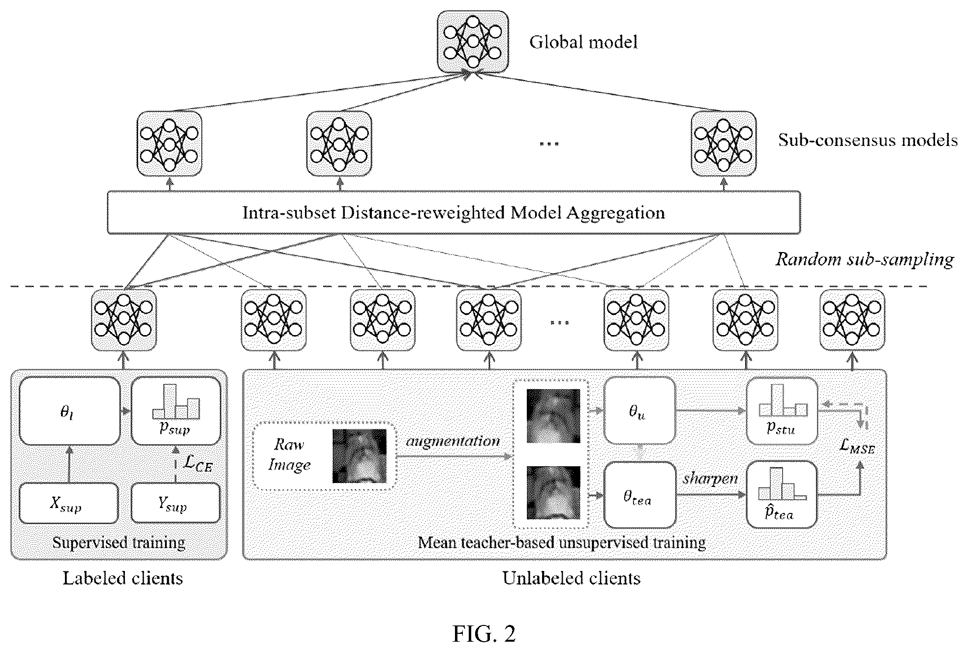 Patent US12361690 Figure 2 – Random sampling consensus federated semi-supervised learning