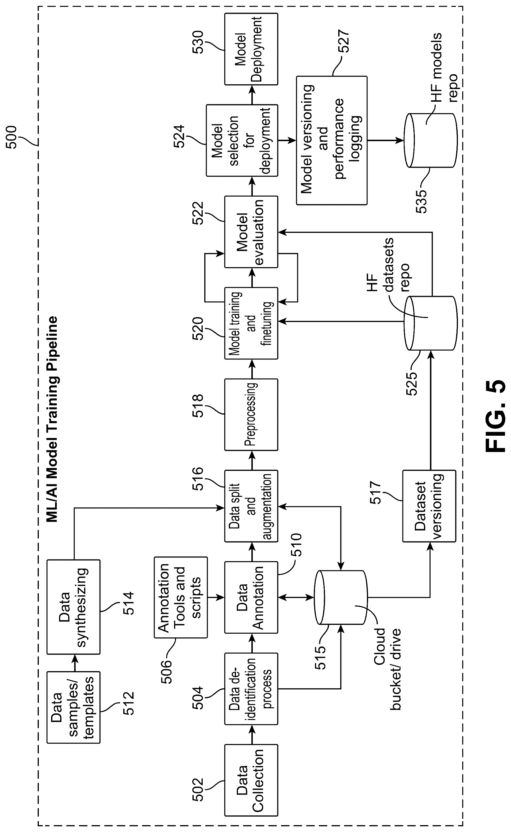 Patent US12361740 Figure 5 – Domain-specific processing and information management using machine learning and artificial intelligence models