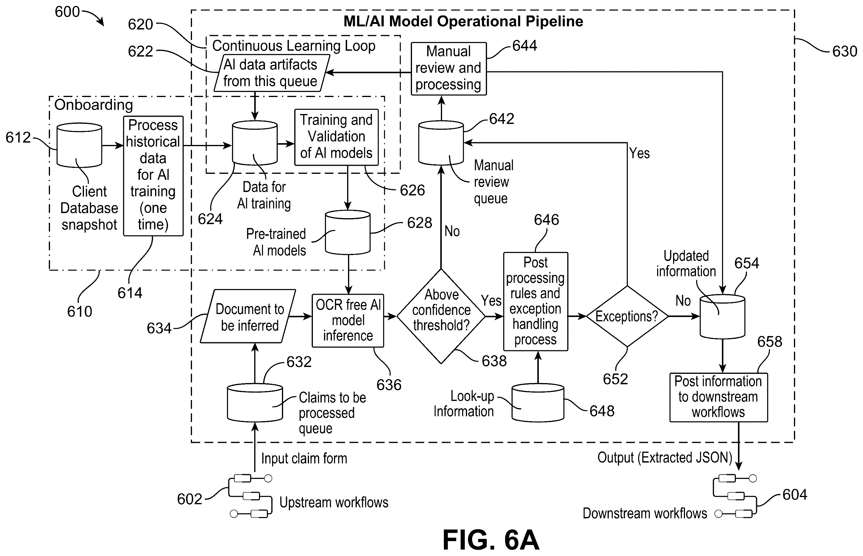 Patent US12361740 Figure 6 – Domain-specific processing and information management using machine learning and artificial intelligence models