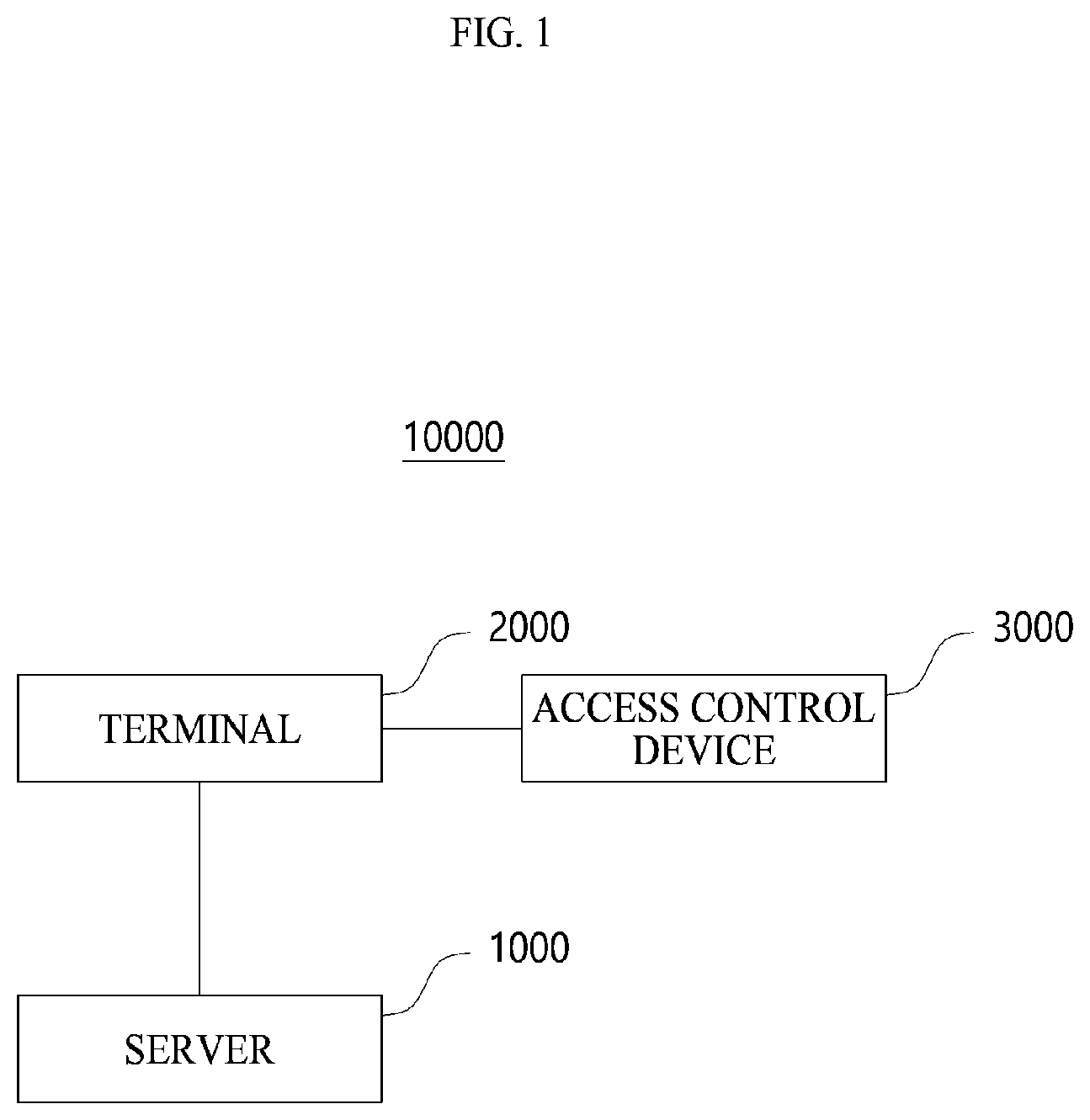 Patent US12361775 Figure 1 – Access control device, access control system and access control method using the same