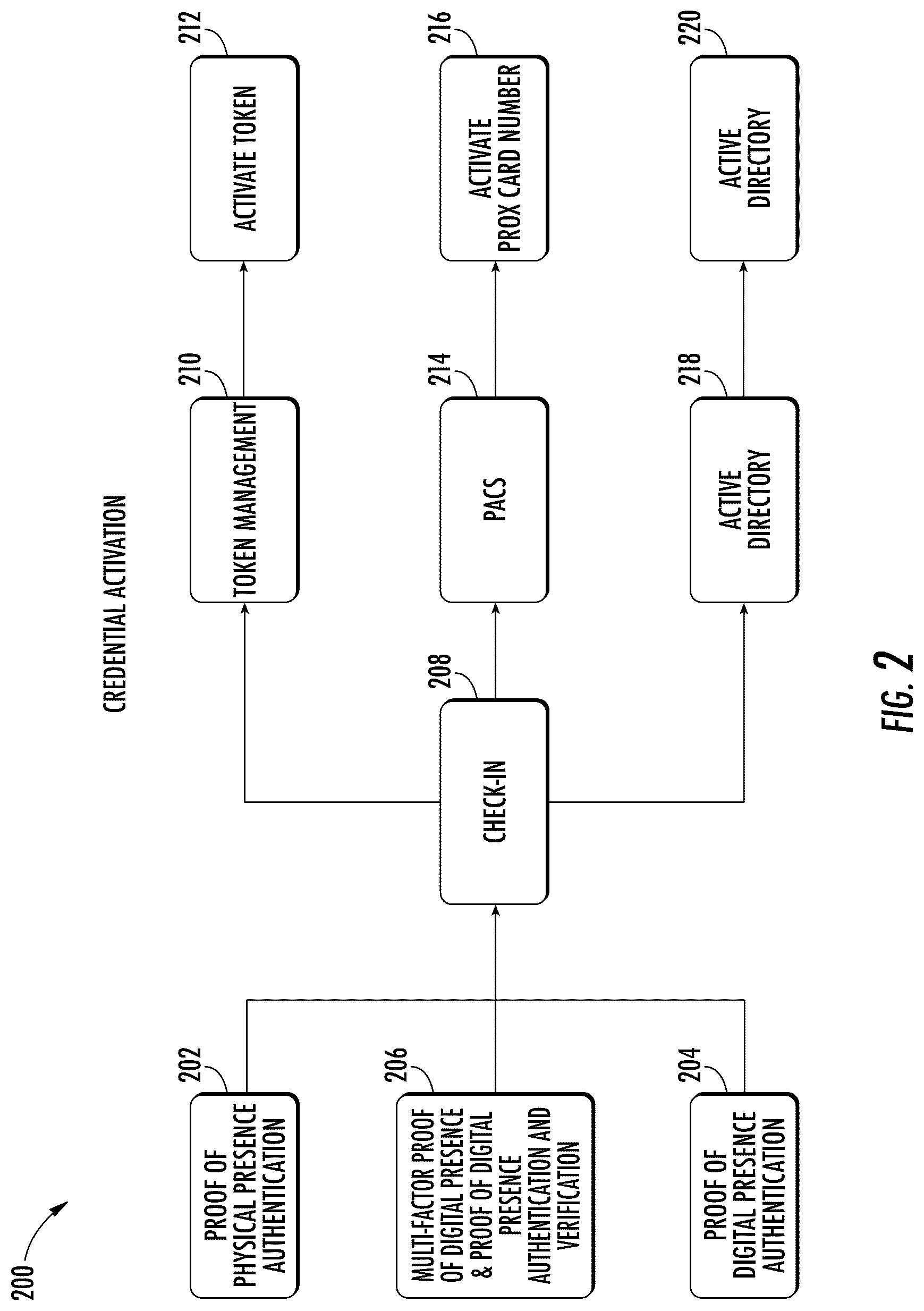 Patent US12361777 Figure 2 – System and method for providing credential activation layered security