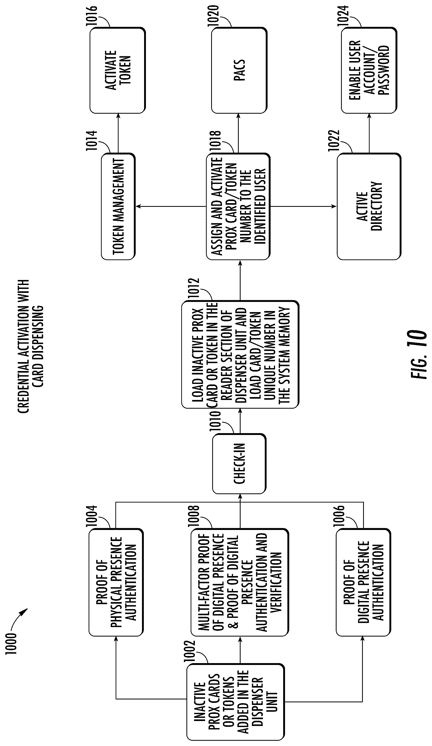 Patent US12361777 Figure 10 – System and method for providing credential activation layered security
