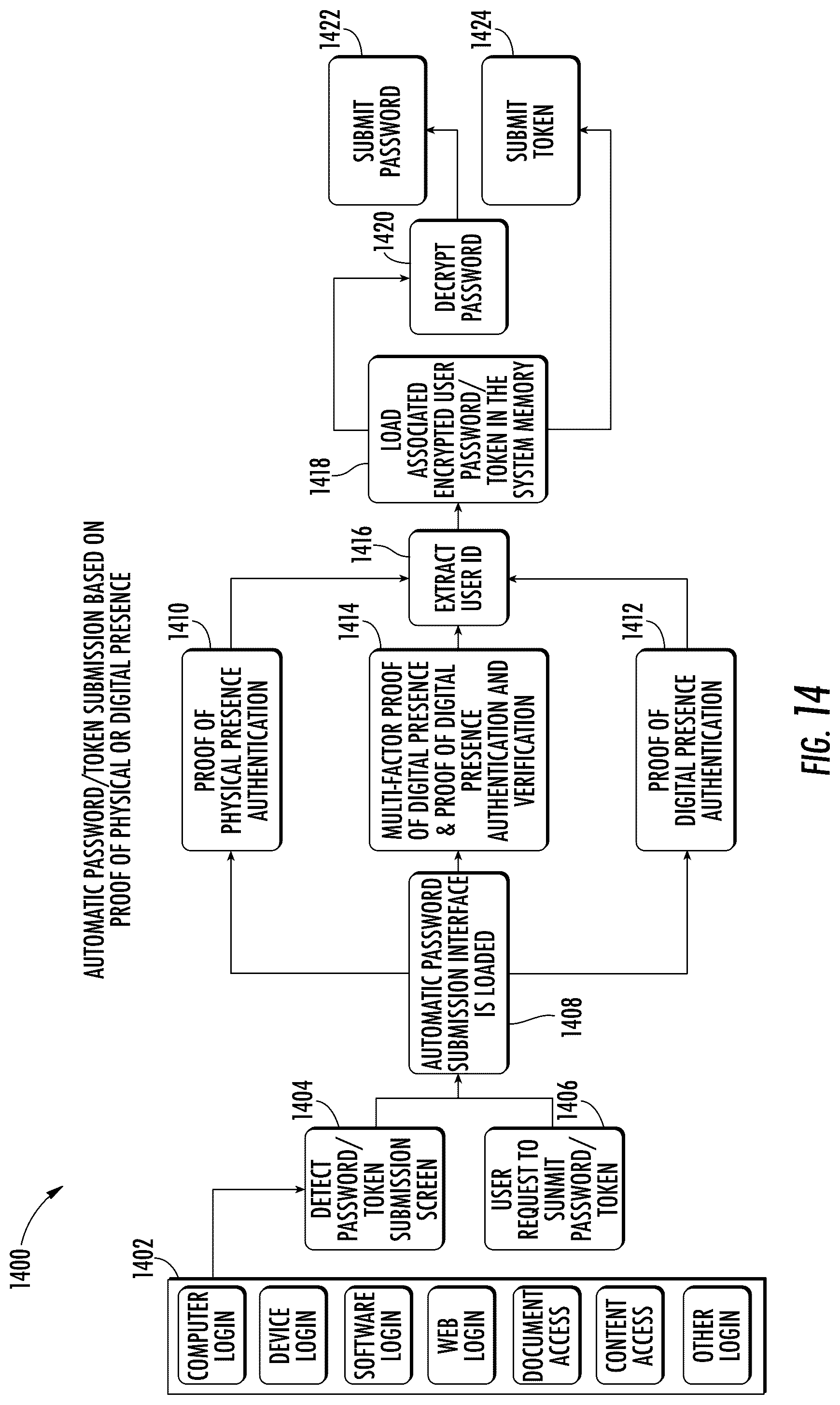 Patent US12361777 Figure 14 – System and method for providing credential activation layered security