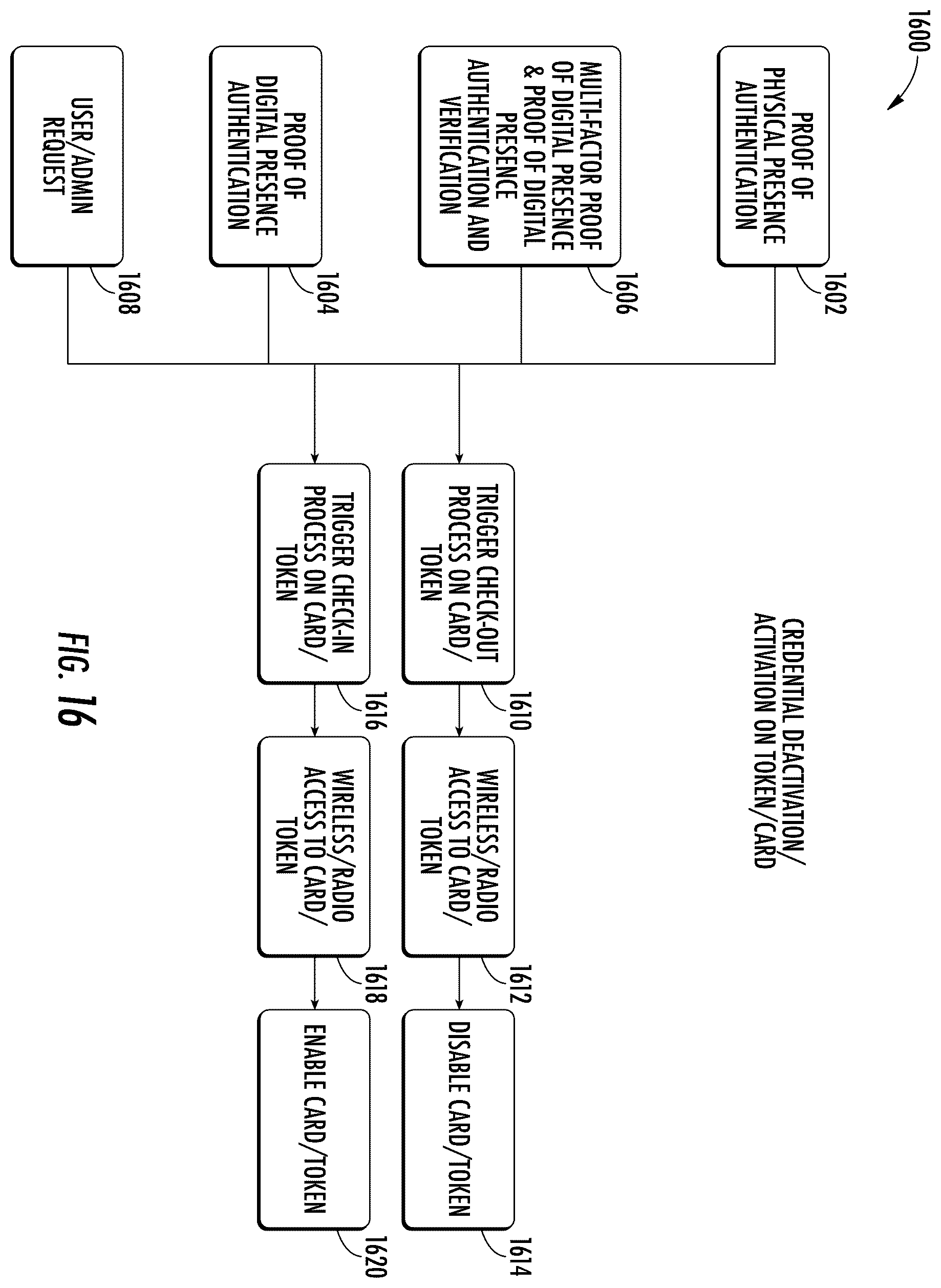 Patent US12361777 Figure 16 – System and method for providing credential activation layered security