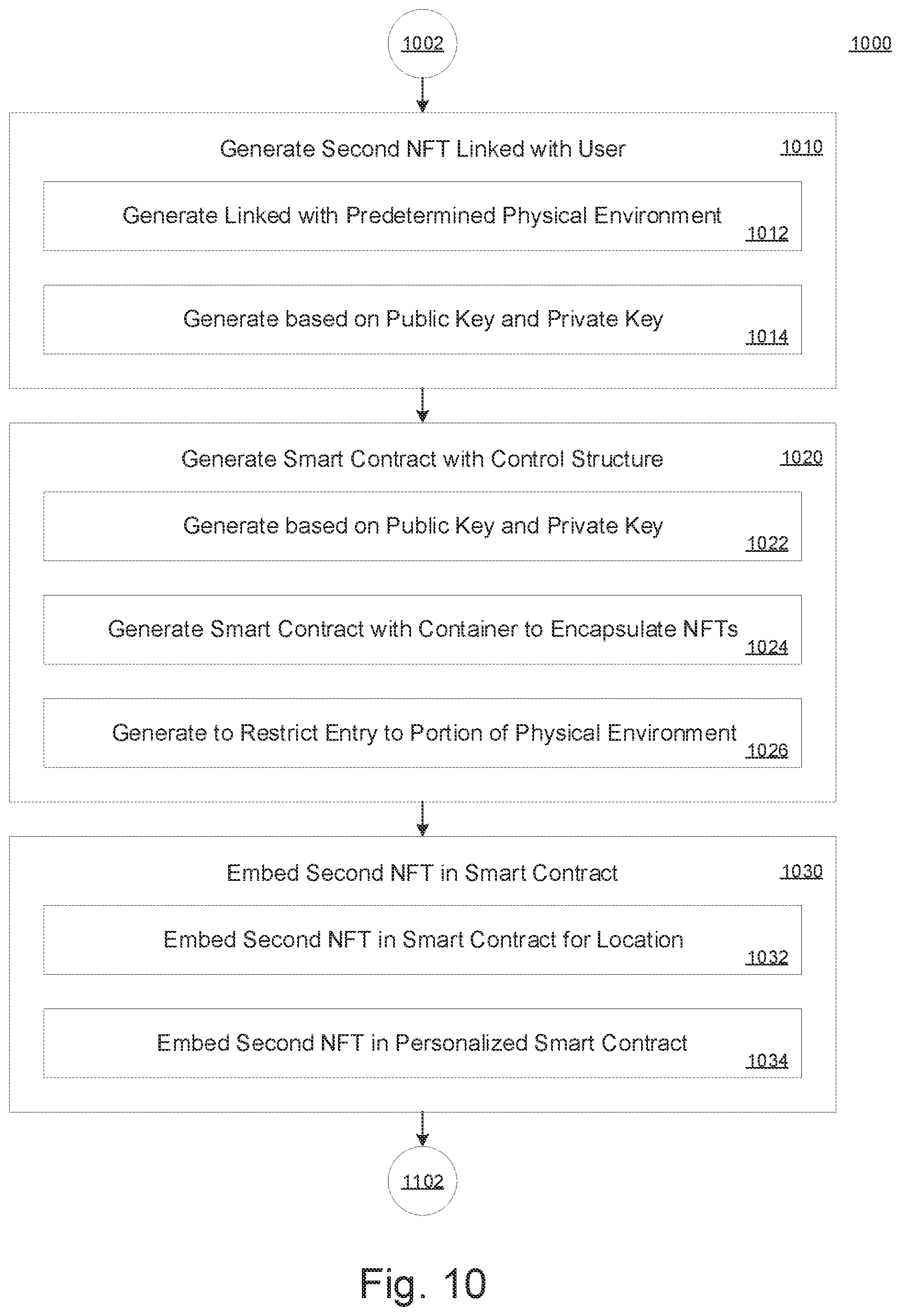 Patent US12361778 Figure 10 – Generation and validation of non-fungible tokens linked with physical environments