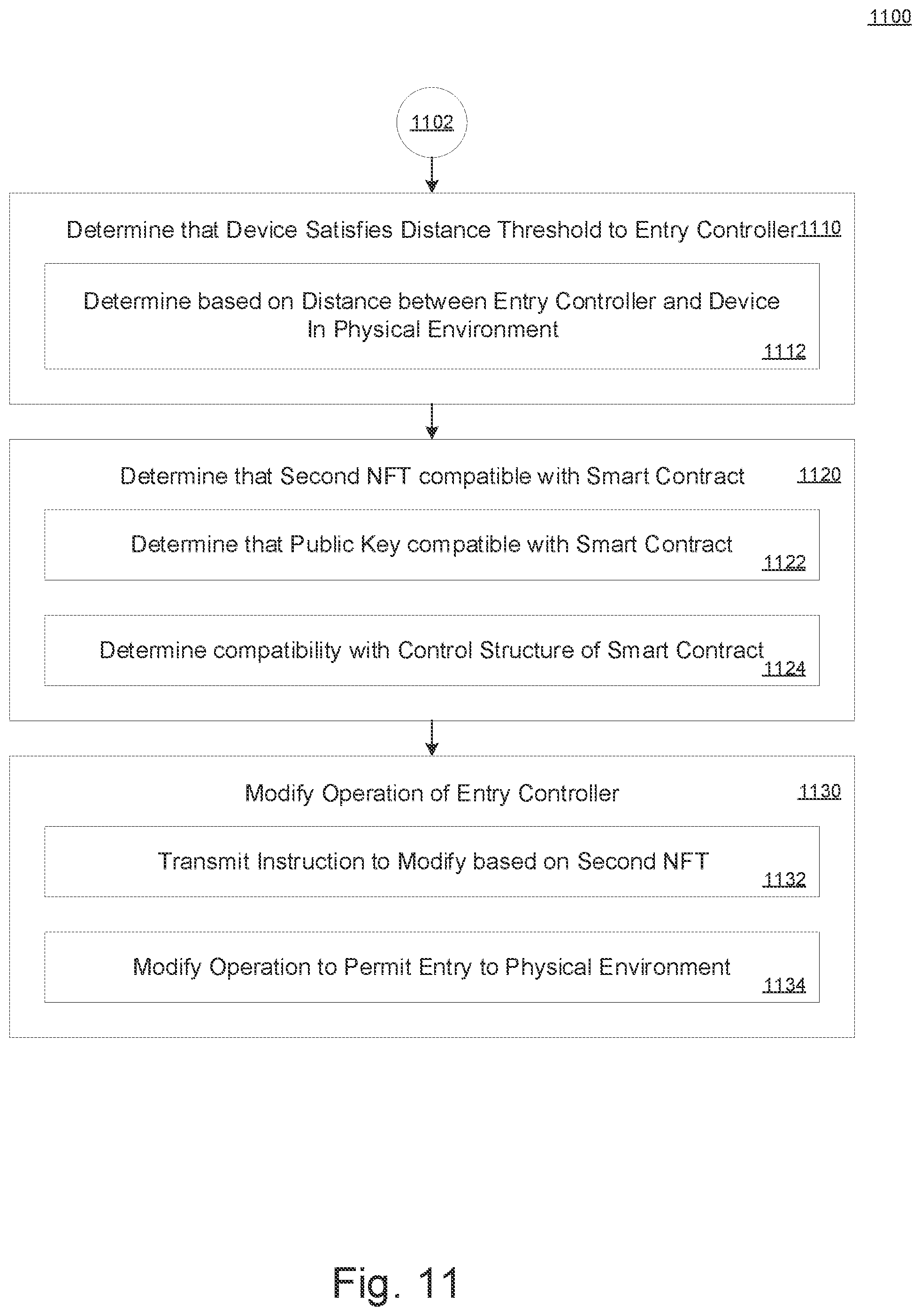 Patent US12361778 Figure 11 – Generation and validation of non-fungible tokens linked with physical environments