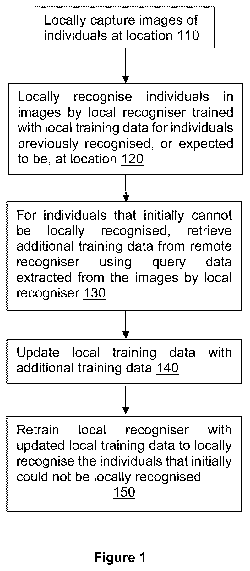 Patent US12361779 — Localised, loop-based self-learning for recognising individuals at locations — Figure 1