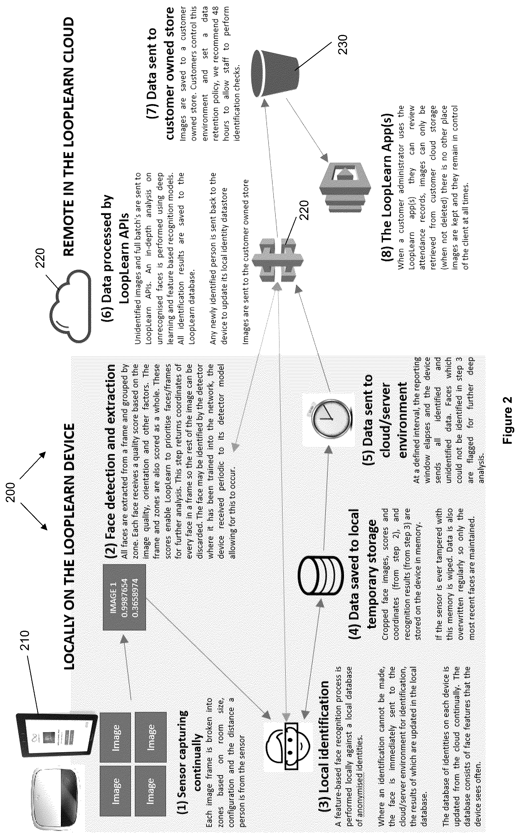 Patent US12361779 Figure 2 – Localised, loop-based self-learning for recognising individuals at locations