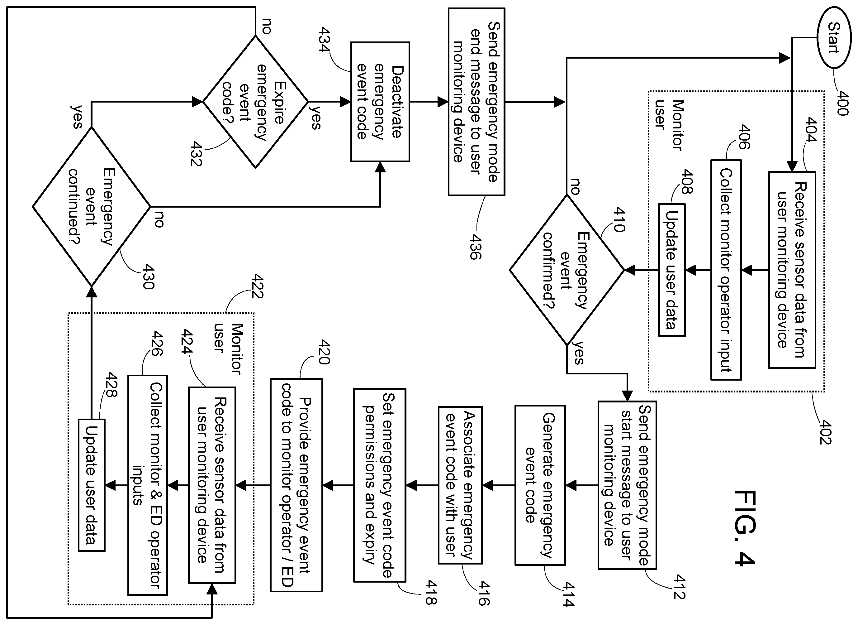 Patent US12361816 Figure 4 – Remotely monitoring users and generating emergency event code temporarily allowing emergency dispatcher to access collected data for user experiencing emergency