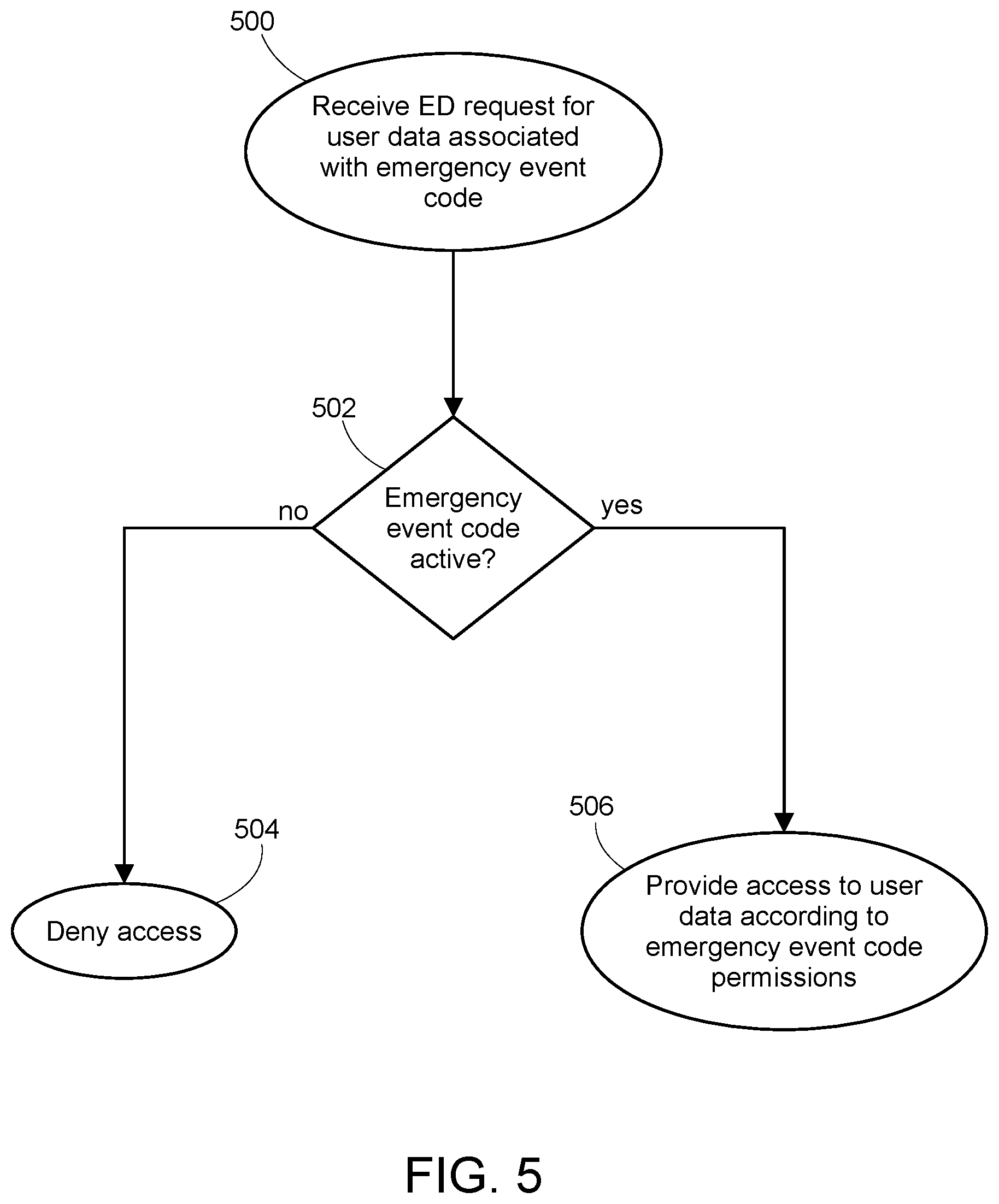 Patent US12361816 Figure 5 – Remotely monitoring users and generating emergency event code temporarily allowing emergency dispatcher to access collected data for user experiencing emergency