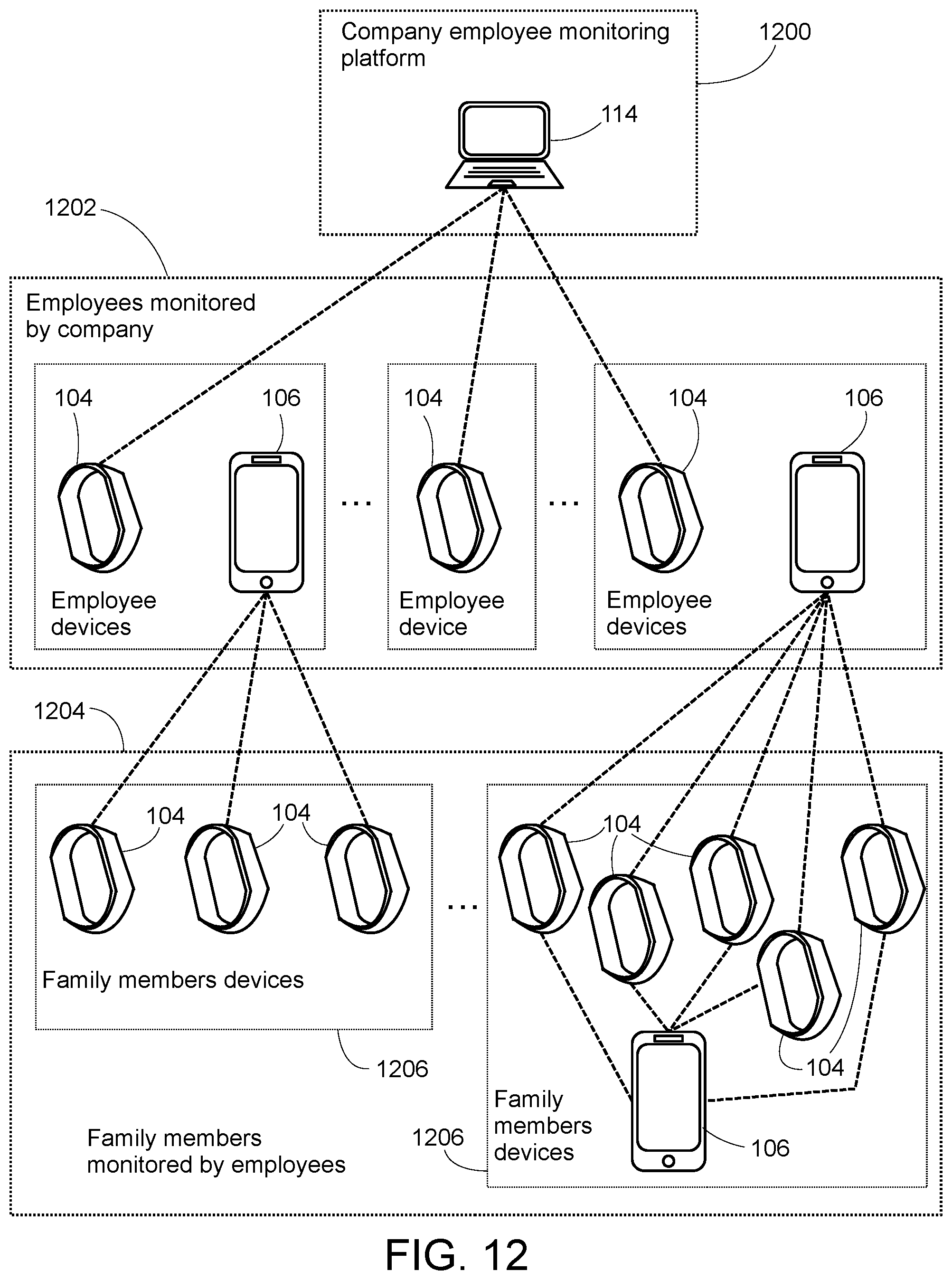 Patent US12361816 Figure 13 – Remotely monitoring users and generating emergency event code temporarily allowing emergency dispatcher to access collected data for user experiencing emergency