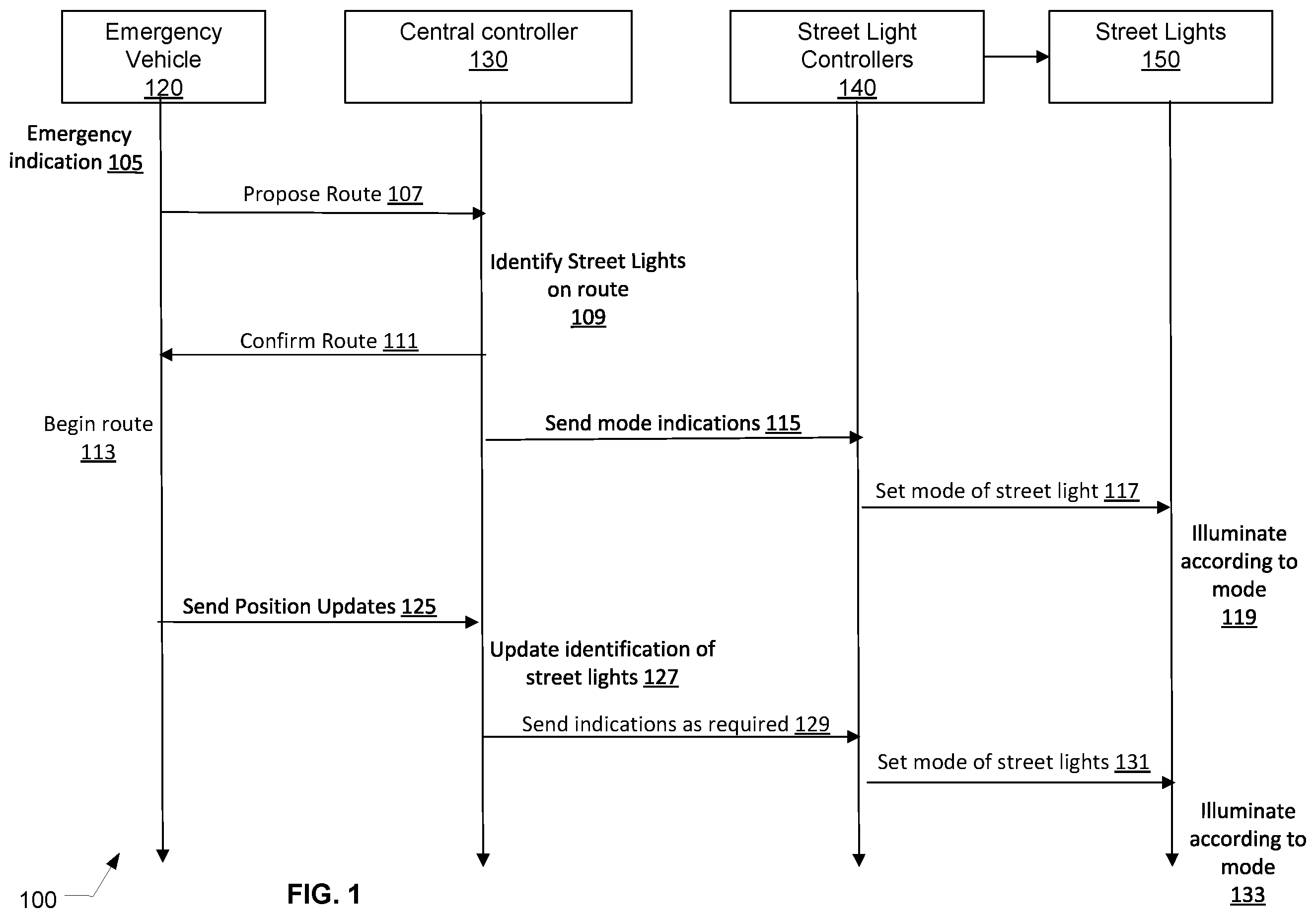 Patent US12361824 Figure 1 – Control of street lights to indicate priority routes in smart cities