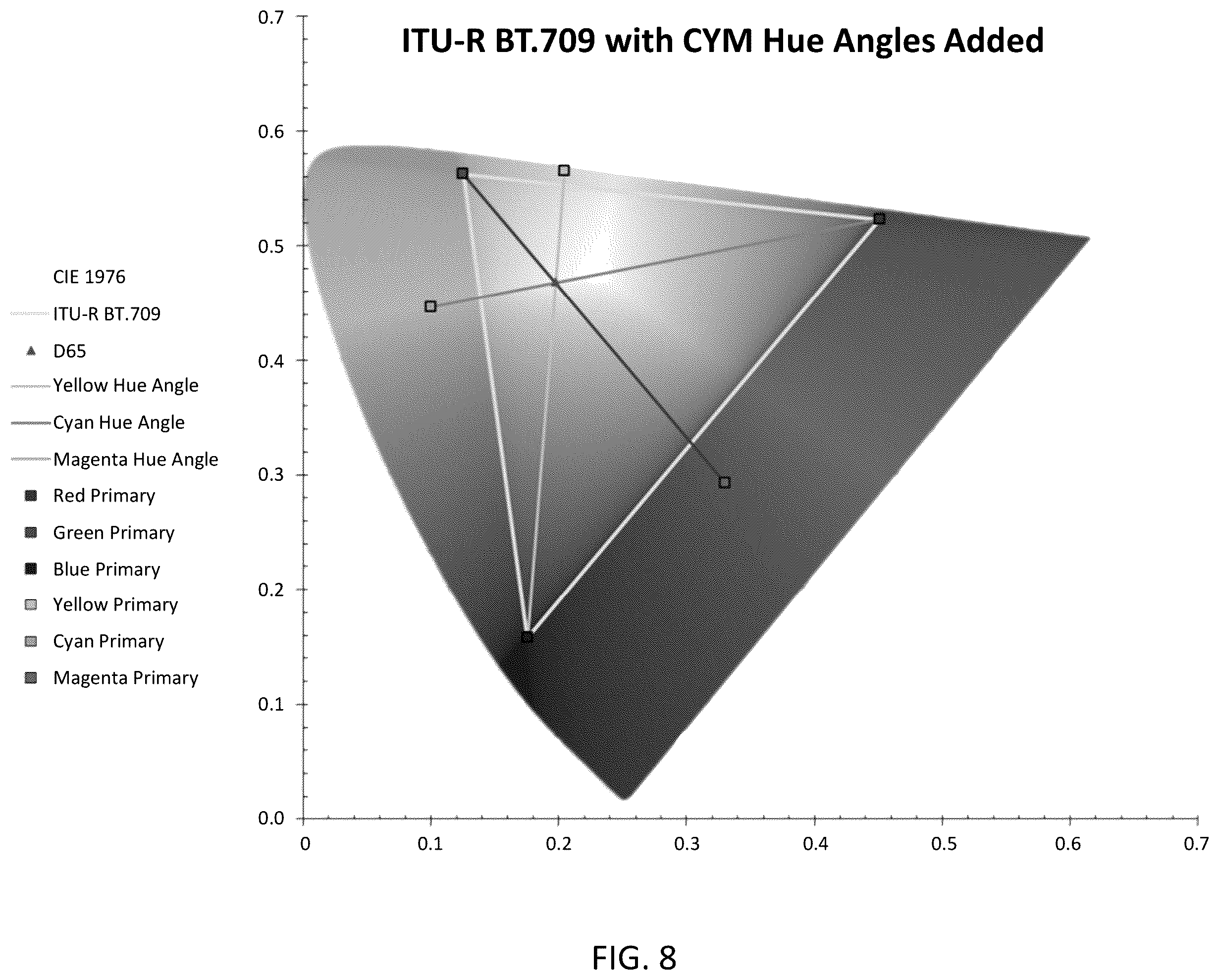 Patent US12361852 Figure 8 – System and method for a six-primary wide gamut color system
