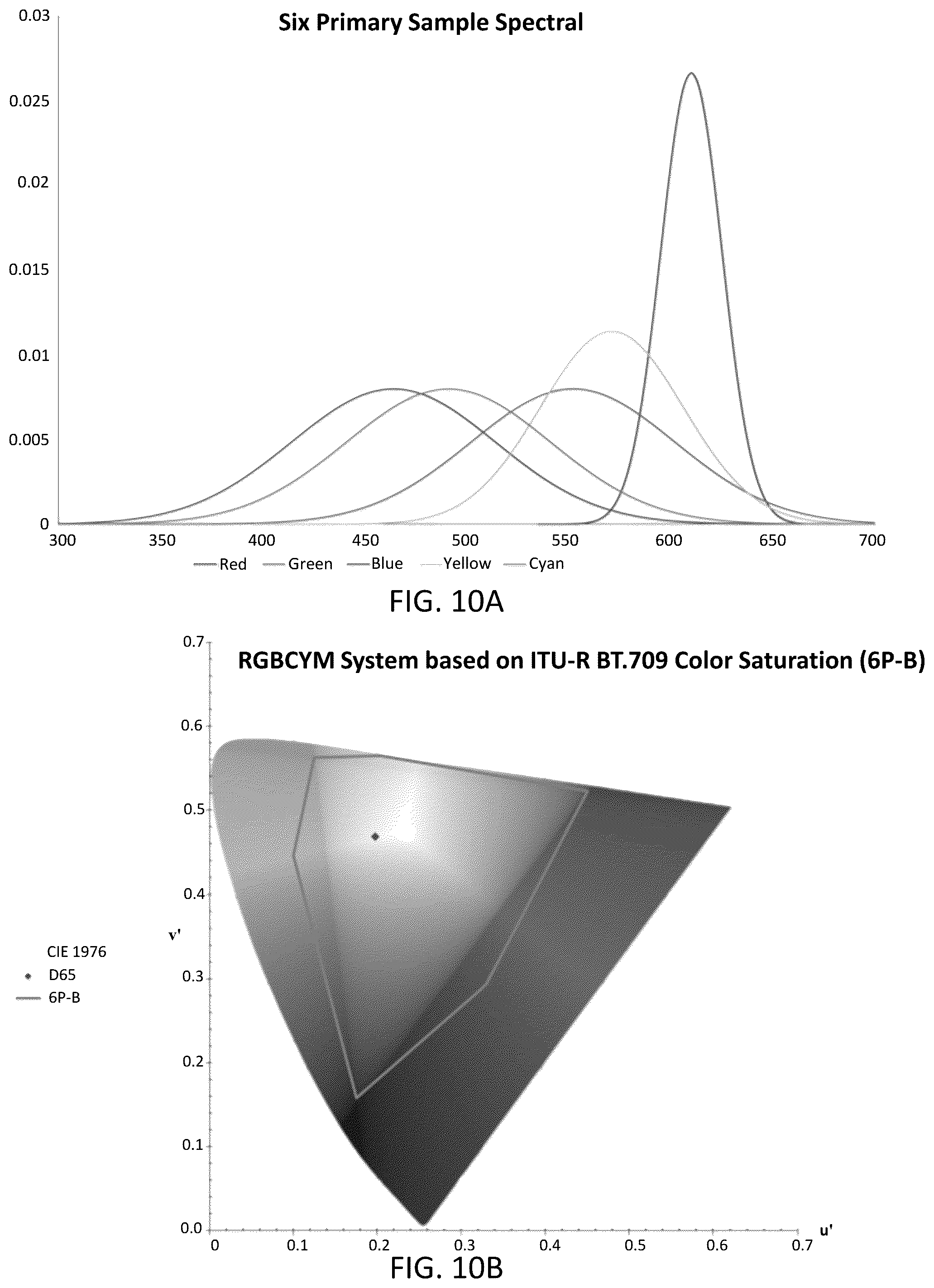 Patent US12361852 Figure 10 – System and method for a six-primary wide gamut color system