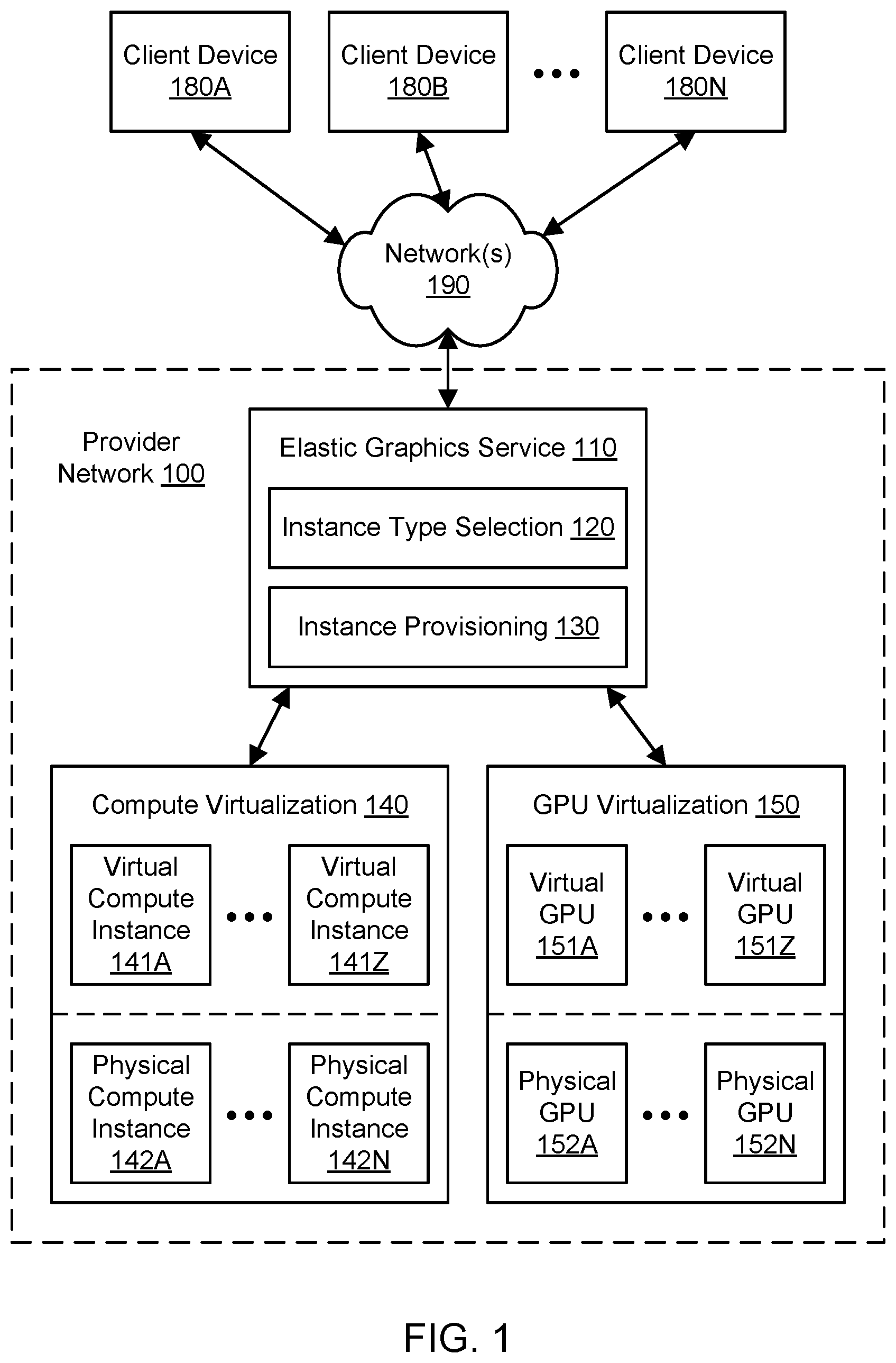 Patent US12361909 Figure 1 – Virtualizing graphics processing in a provider network