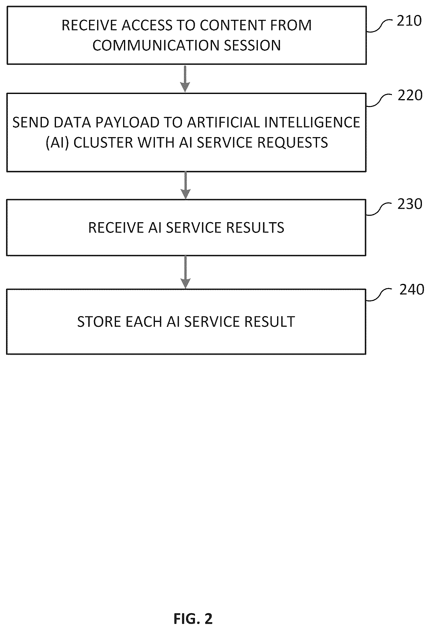 Patent US12361948 Figure 3 – Asynchronous pipeline for artificial intelligence service requests