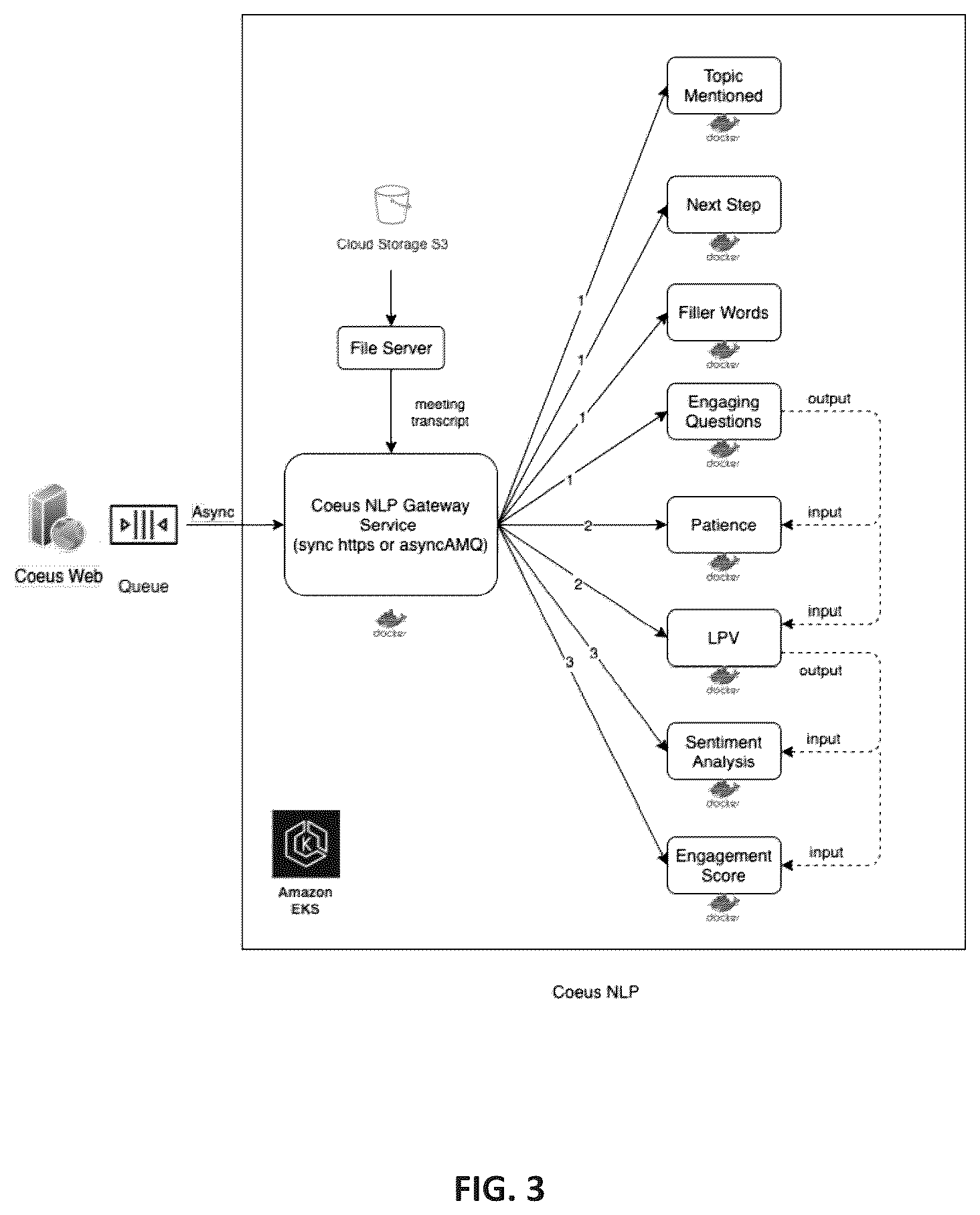 Patent US12361948 Figure 4 – Asynchronous pipeline for artificial intelligence service requests