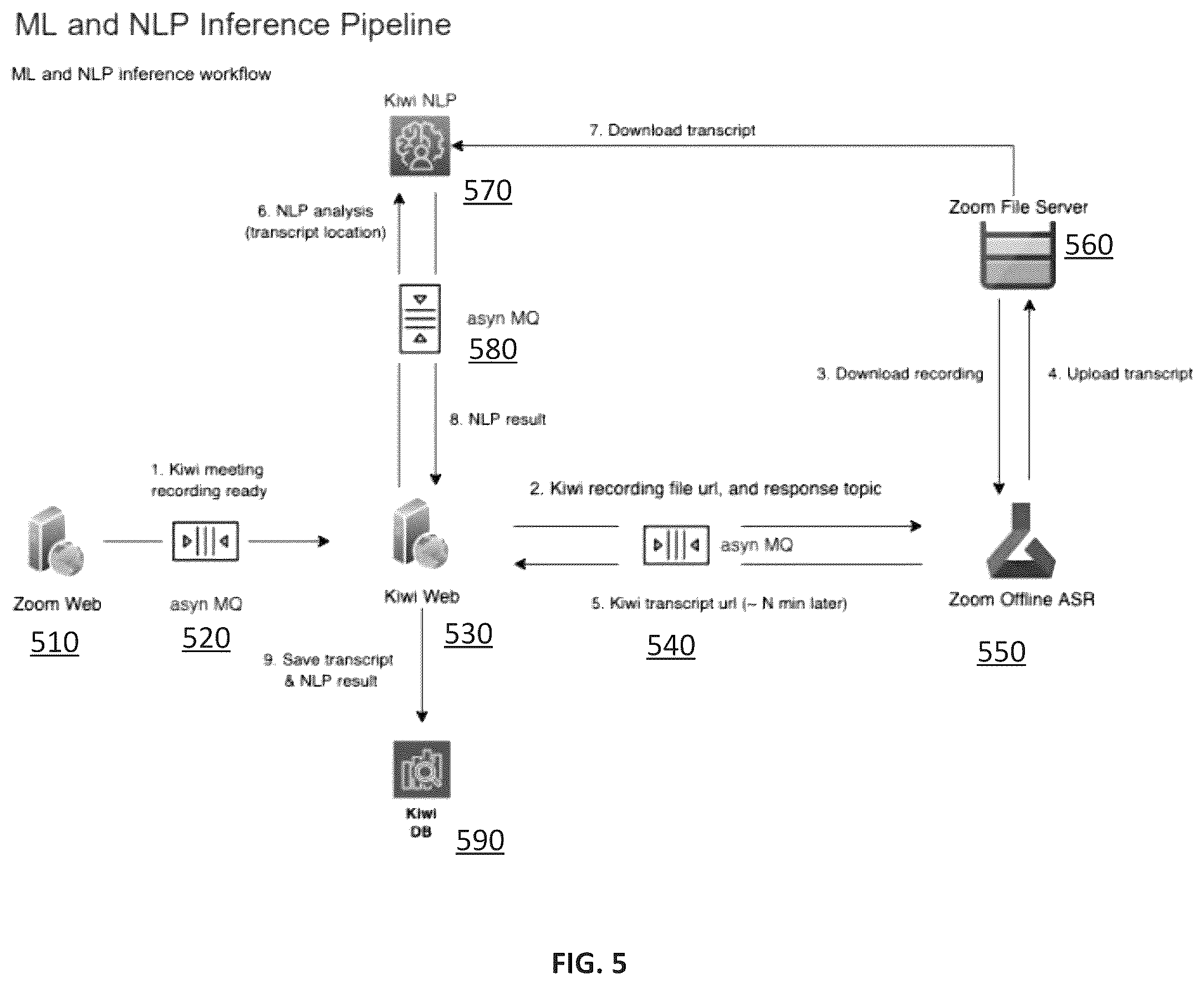 Patent US12361948 Figure 6 – Asynchronous pipeline for artificial intelligence service requests