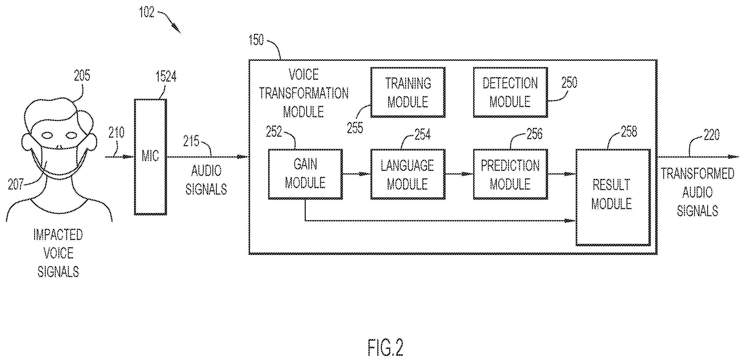 Patent US12361960 Figure 2 – Transforming voice signals to compensate for effects from a facial covering