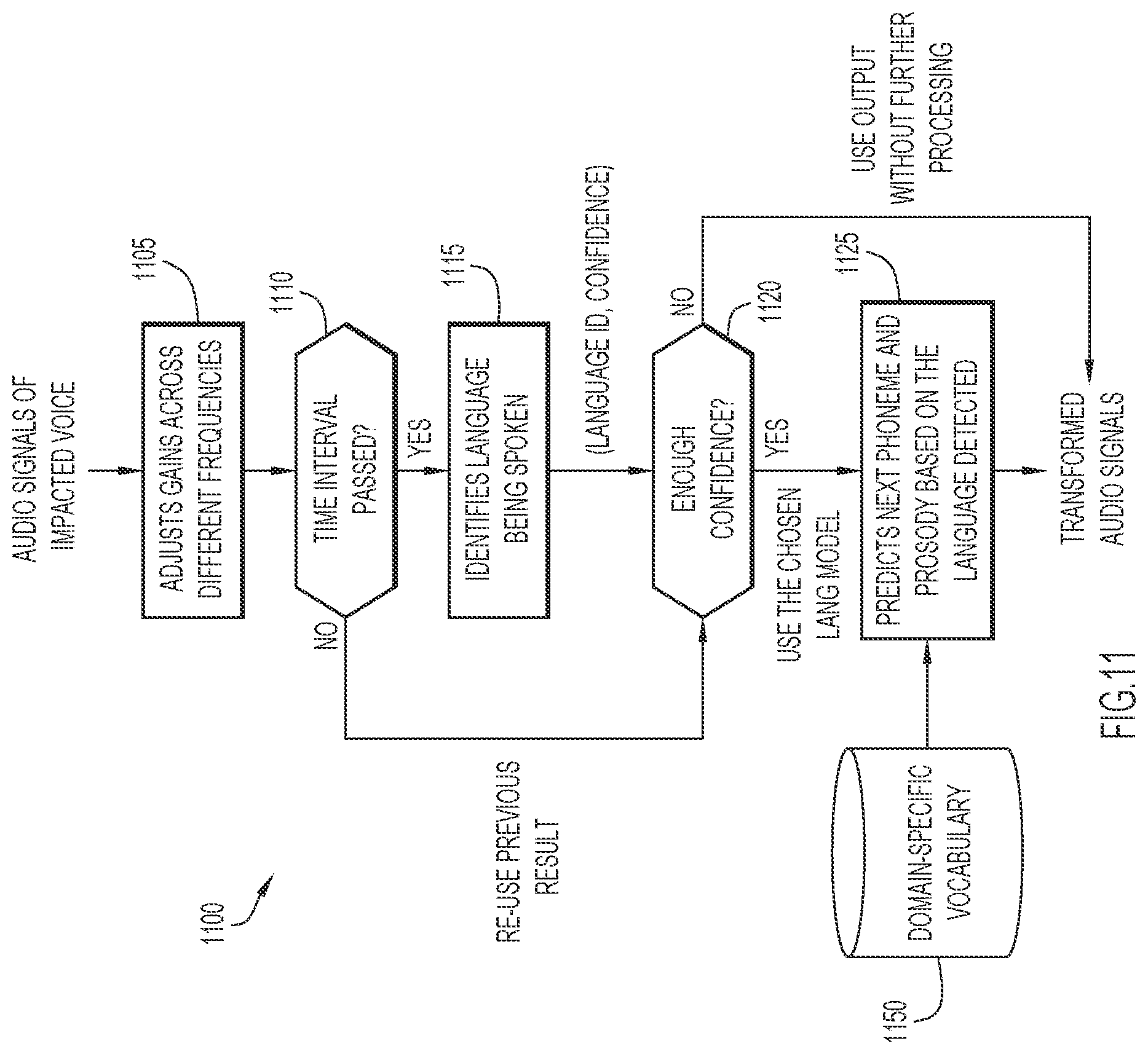 Patent US12361960 Figure 11 – Transforming voice signals to compensate for effects from a facial covering